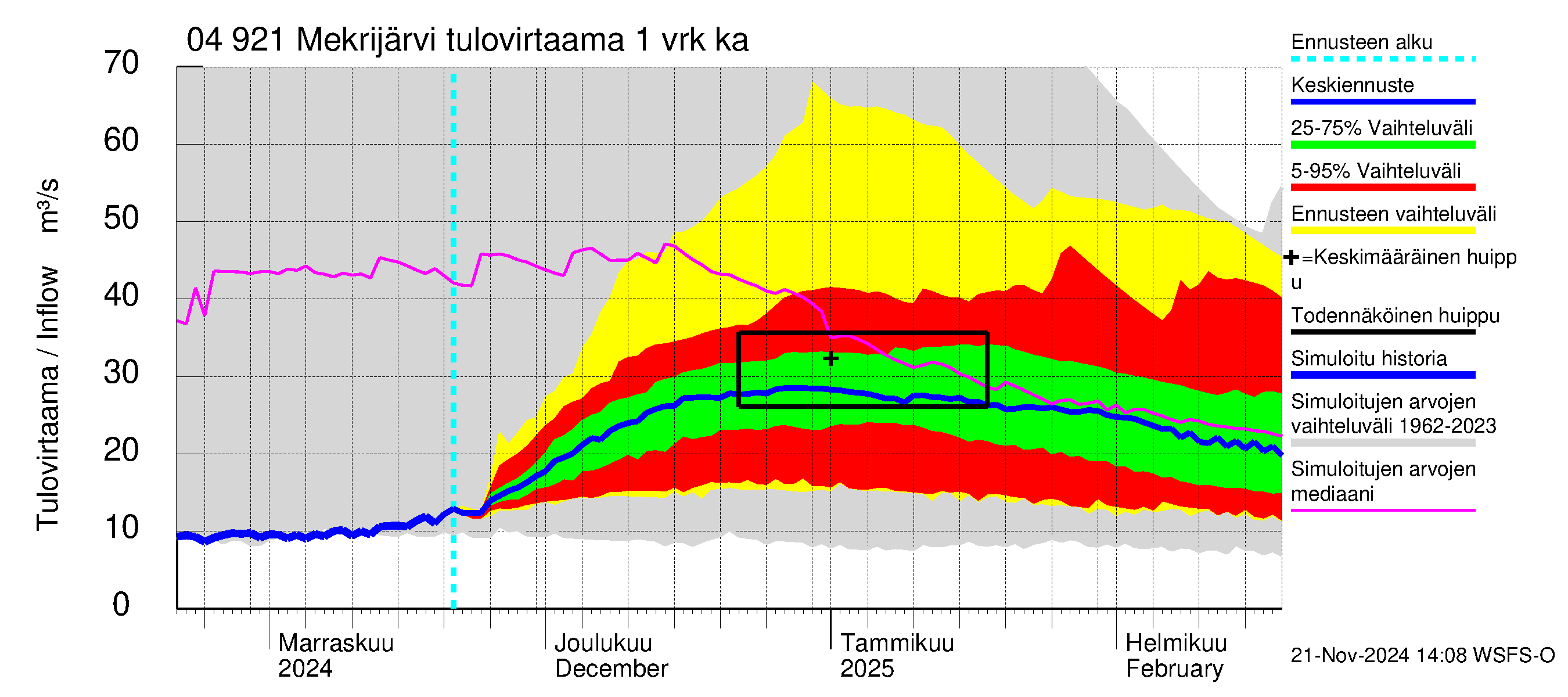 Vuoksen vesistöalue - Mekrijärvi: Tulovirtaama - jakaumaennuste