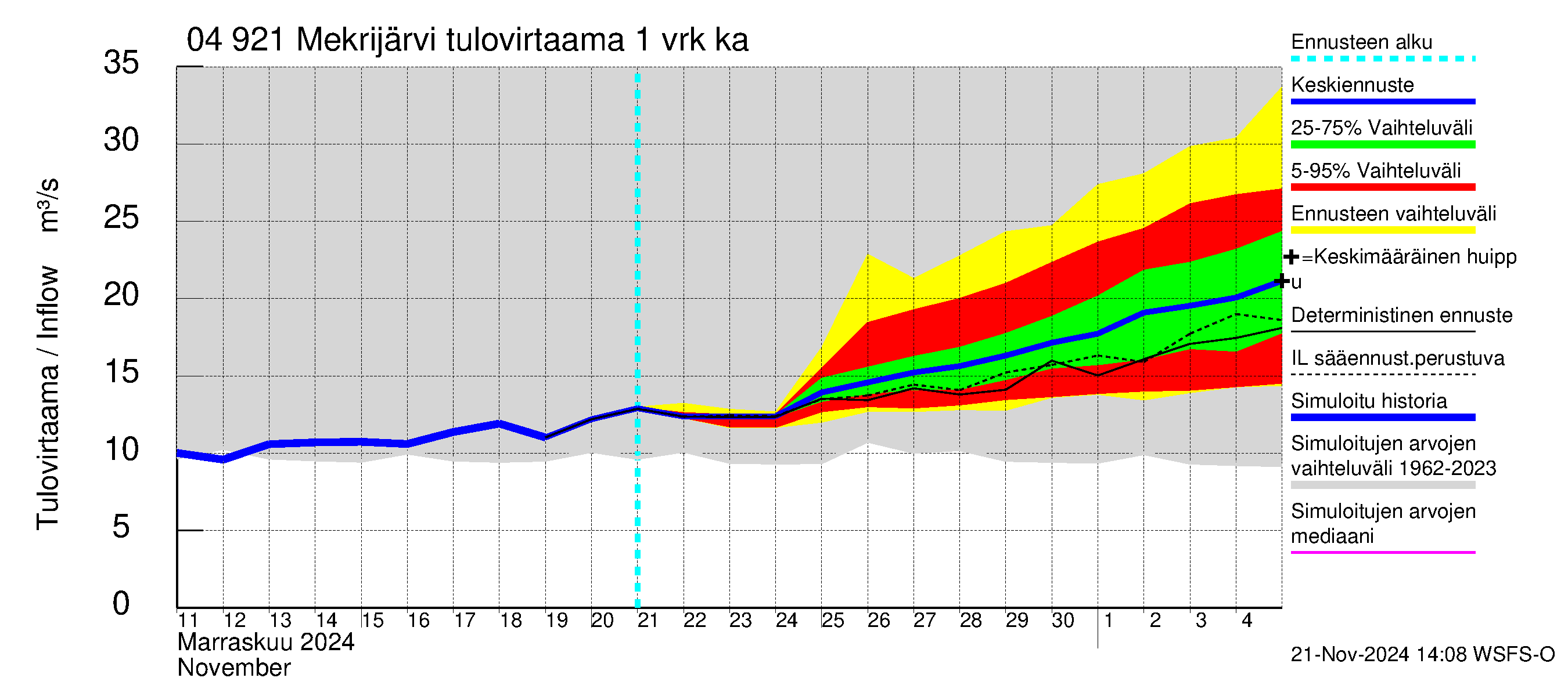 Vuoksen vesistöalue - Mekrijärvi: Tulovirtaama - jakaumaennuste