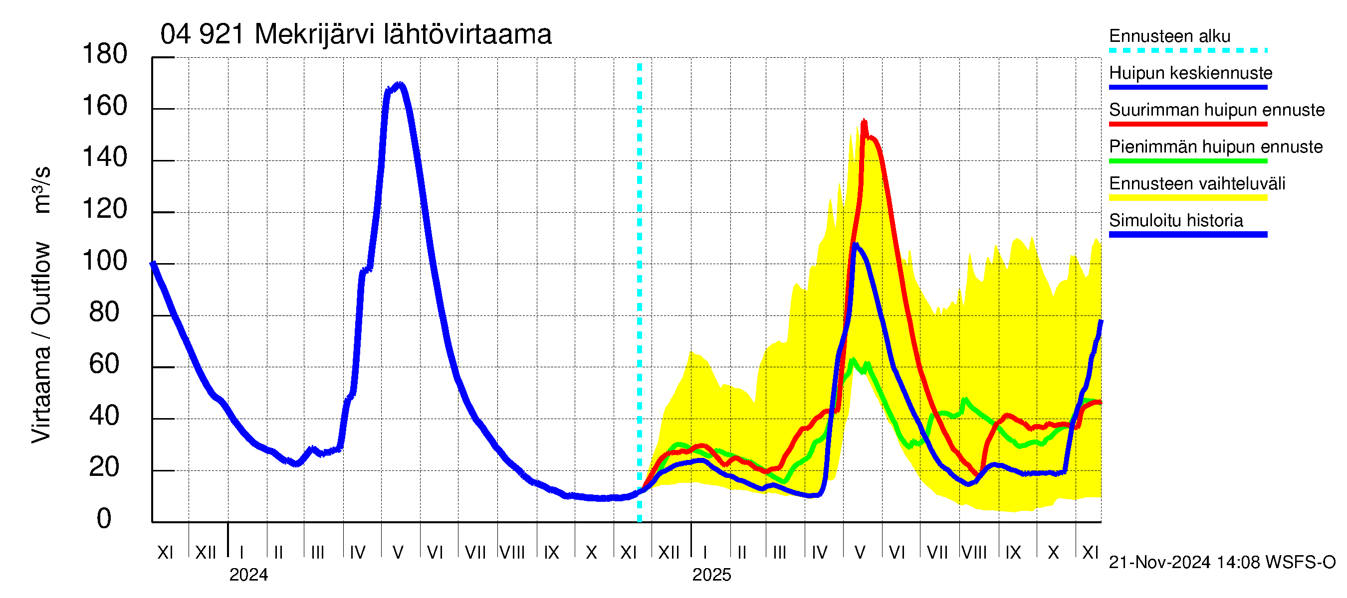 Vuoksen vesistöalue - Mekrijärvi: Lähtövirtaama / juoksutus - huippujen keski- ja ääriennusteet