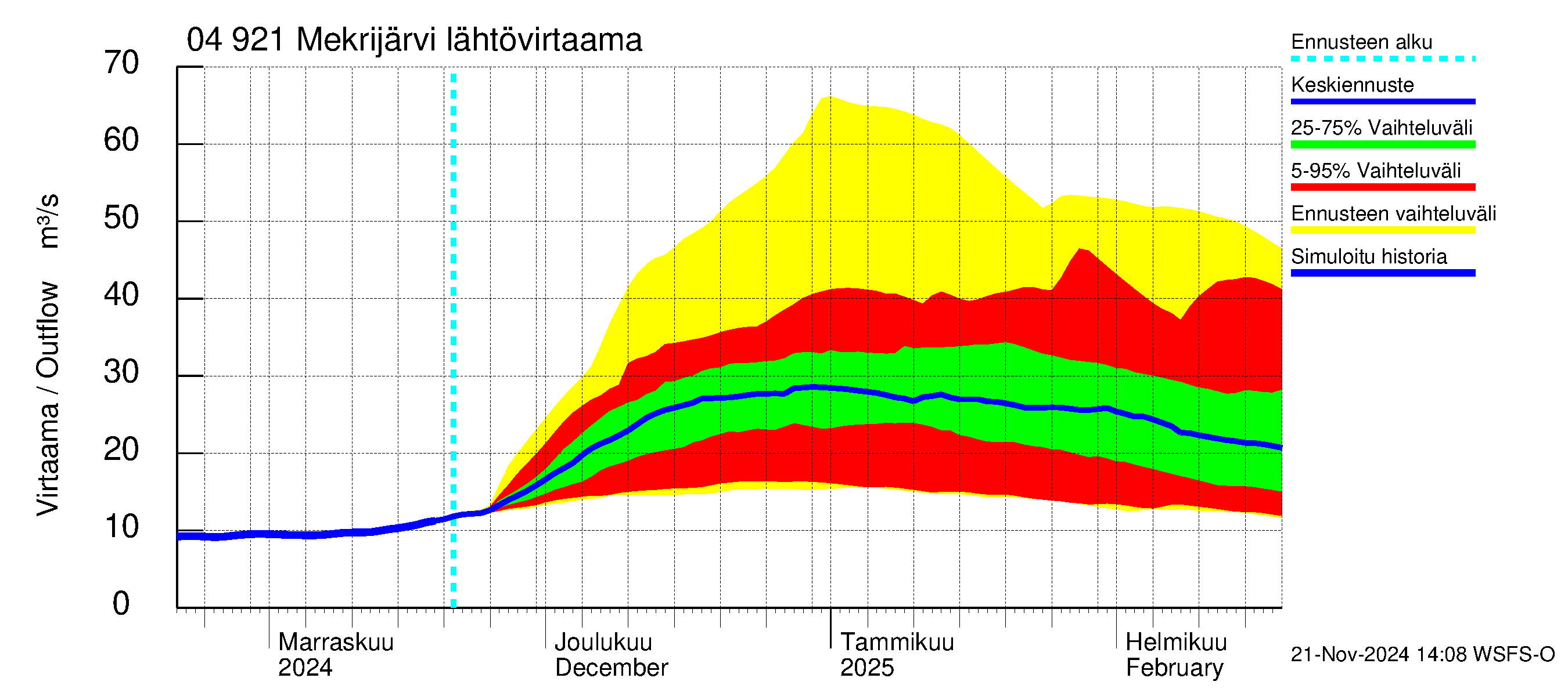 Vuoksen vesistöalue - Mekrijärvi: Lähtövirtaama / juoksutus - jakaumaennuste