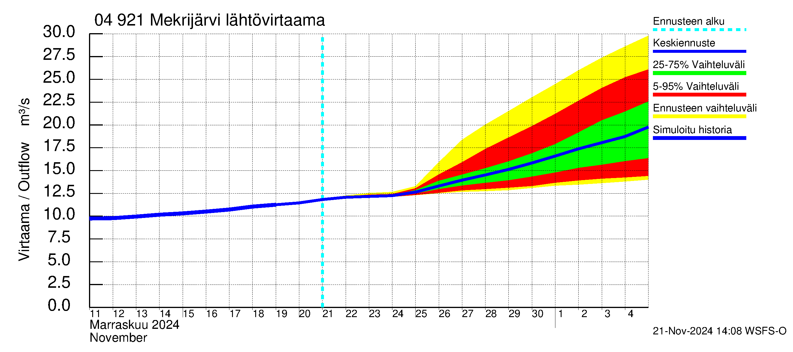 Vuoksen vesistöalue - Mekrijärvi: Lähtövirtaama / juoksutus - jakaumaennuste