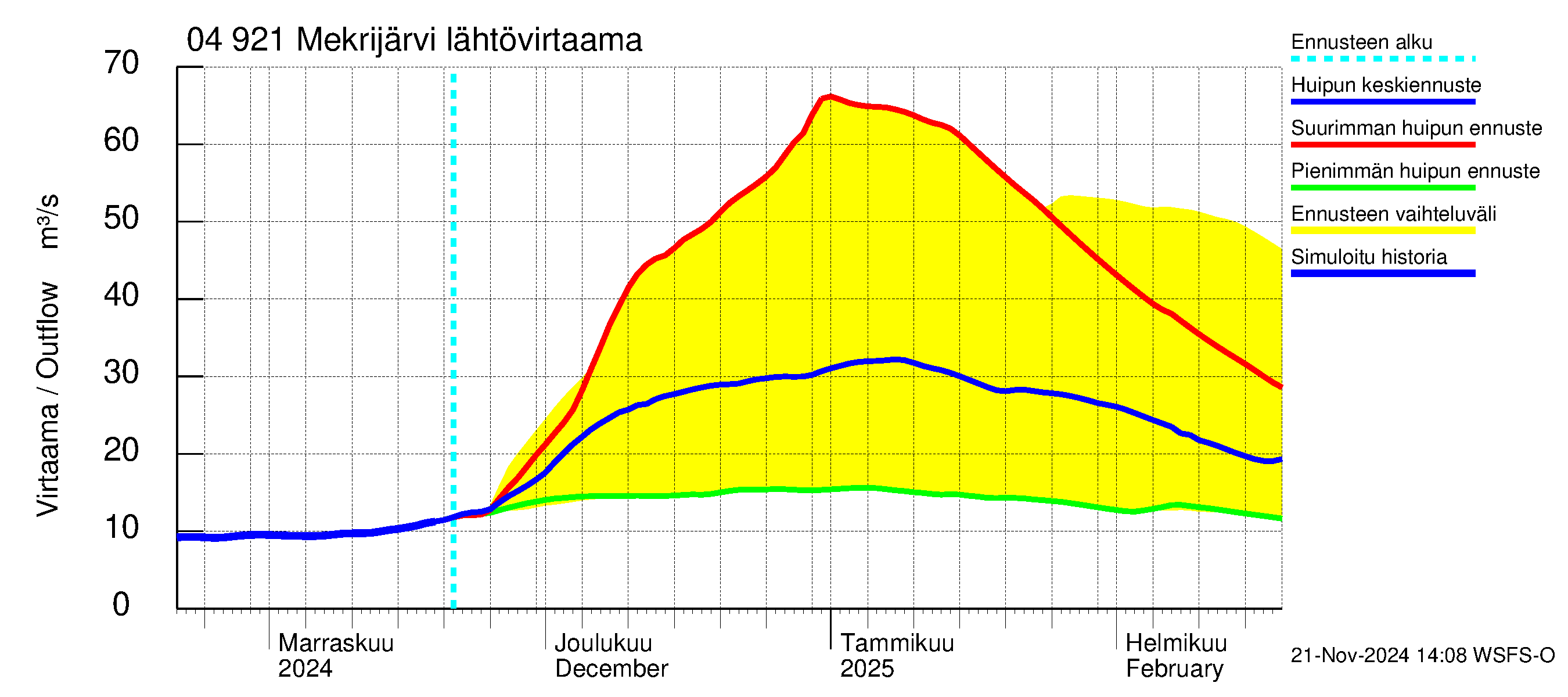 Vuoksen vesistöalue - Mekrijärvi: Lähtövirtaama / juoksutus - huippujen keski- ja ääriennusteet