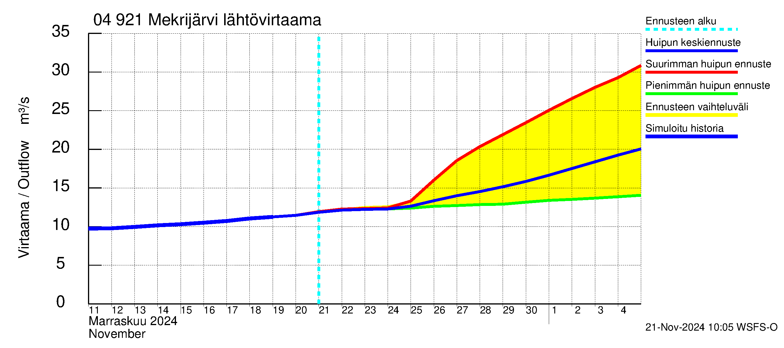 Vuoksen vesistöalue - Mekrijärvi: Lähtövirtaama / juoksutus - huippujen keski- ja ääriennusteet