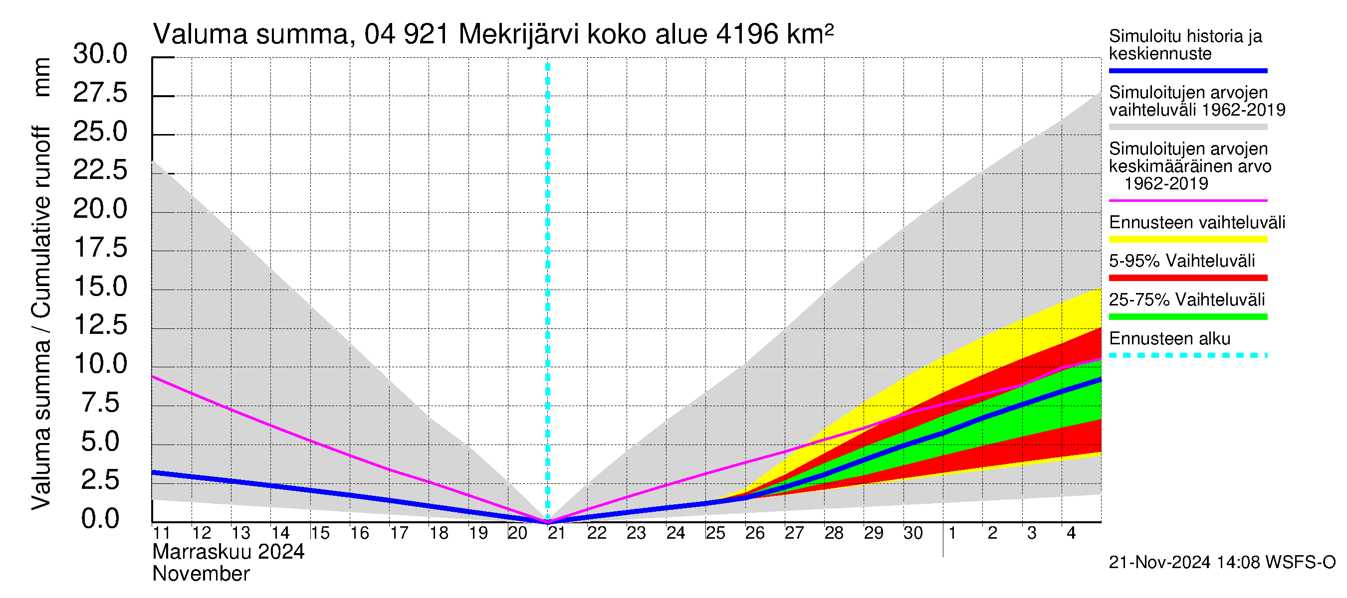 Vuoksen vesistöalue - Mekrijärvi: Valuma - summa