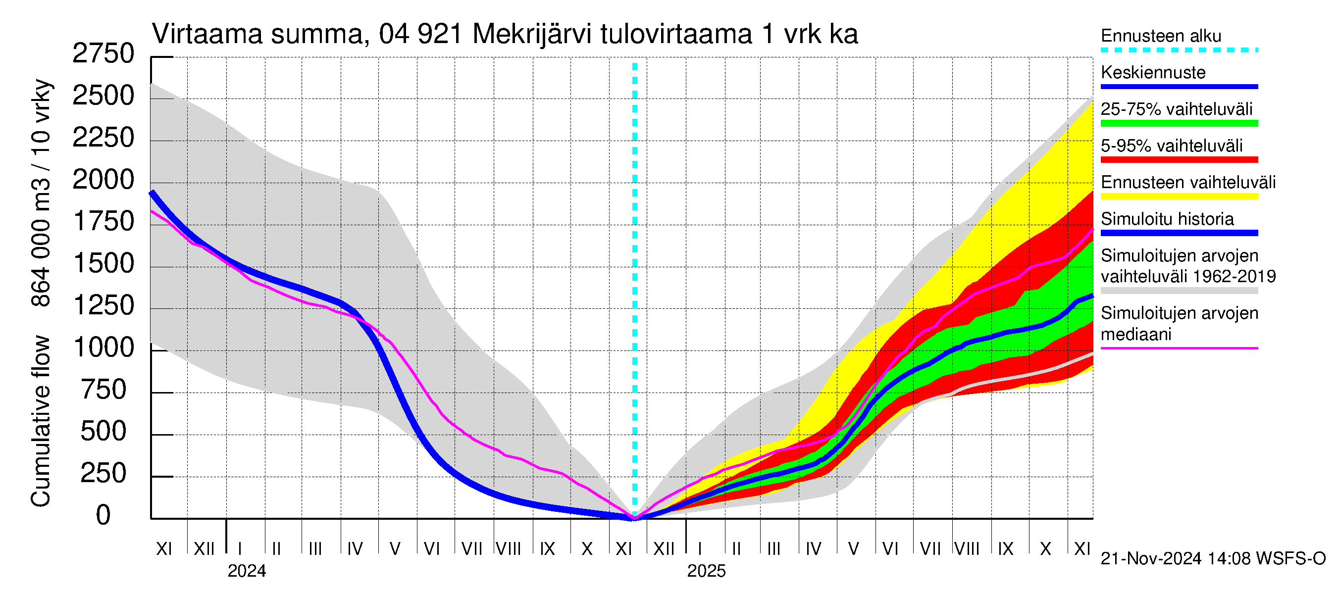 Vuoksen vesistöalue - Mekrijärvi: Tulovirtaama - summa