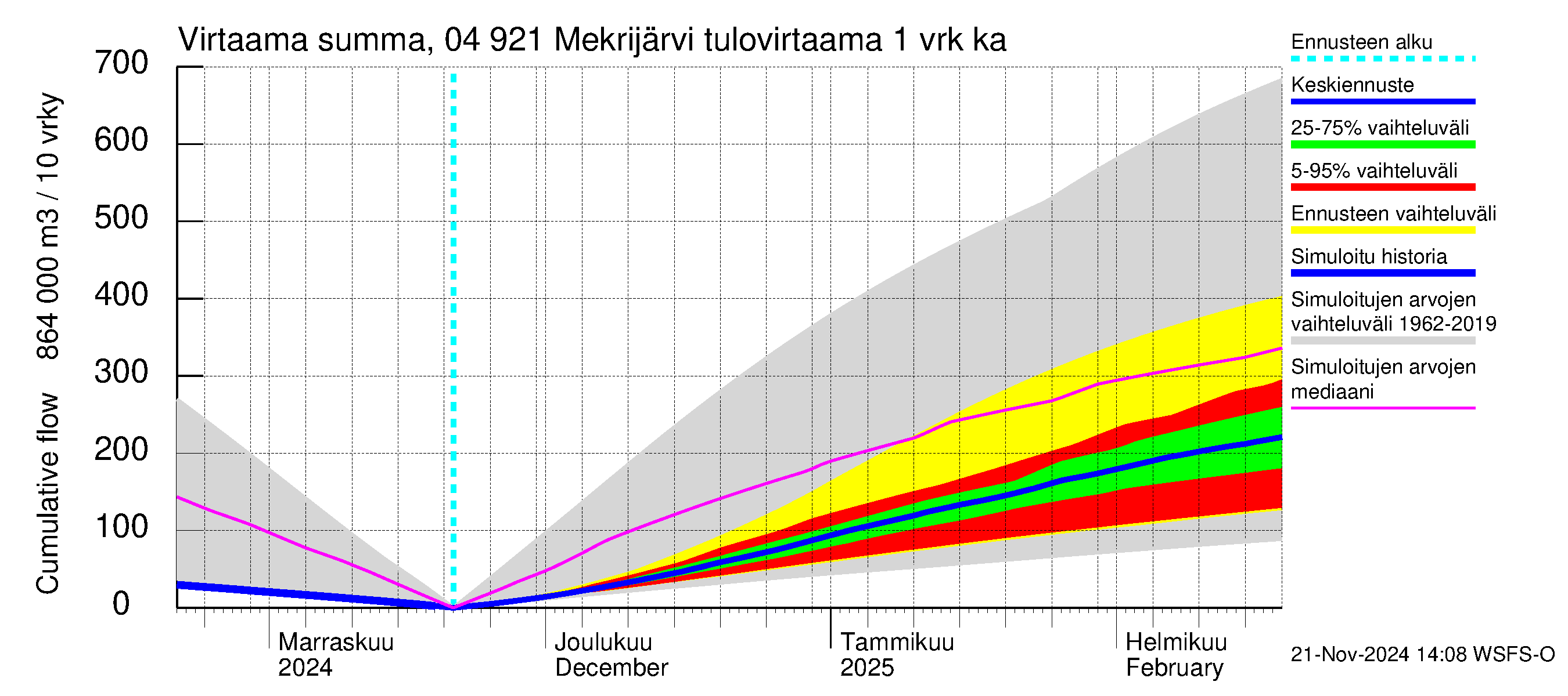 Vuoksen vesistöalue - Mekrijärvi: Tulovirtaama - summa