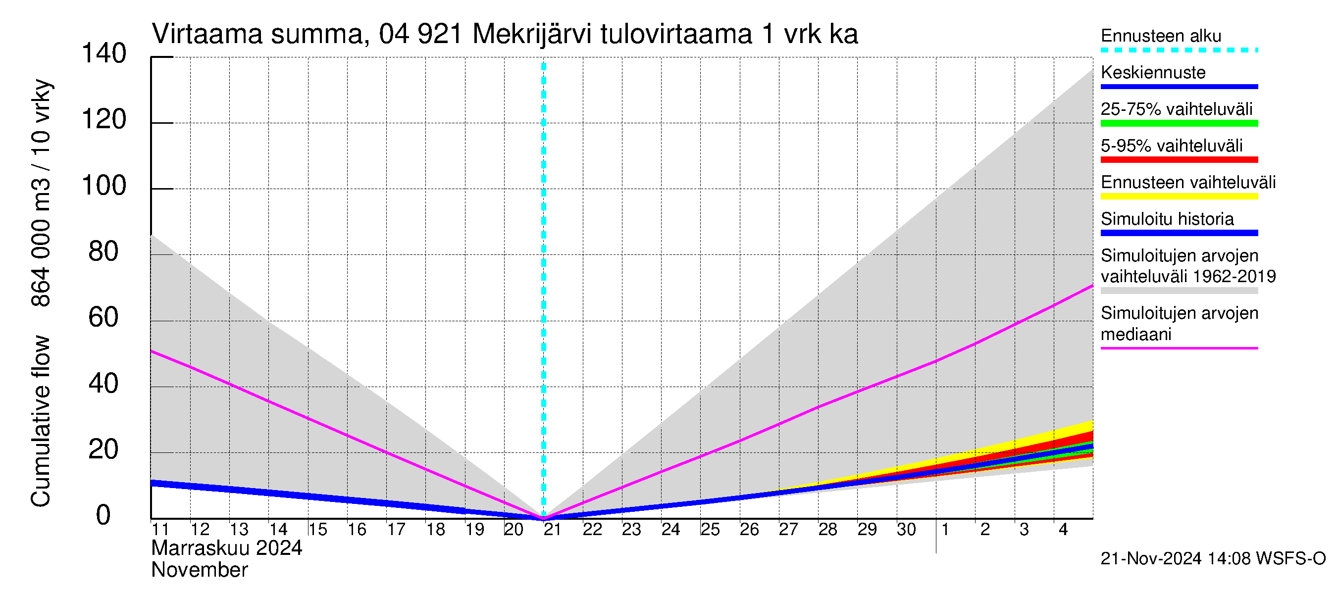 Vuoksen vesistöalue - Mekrijärvi: Tulovirtaama - summa