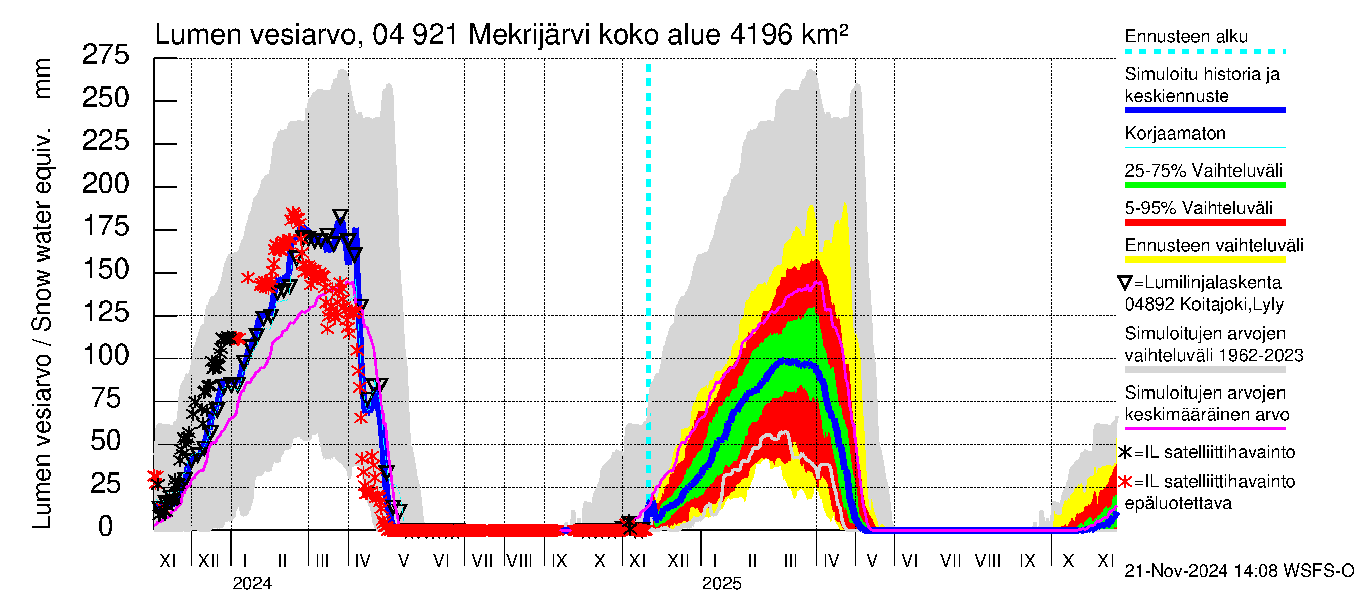 Vuoksen vesistöalue - Mekrijärvi: Lumen vesiarvo