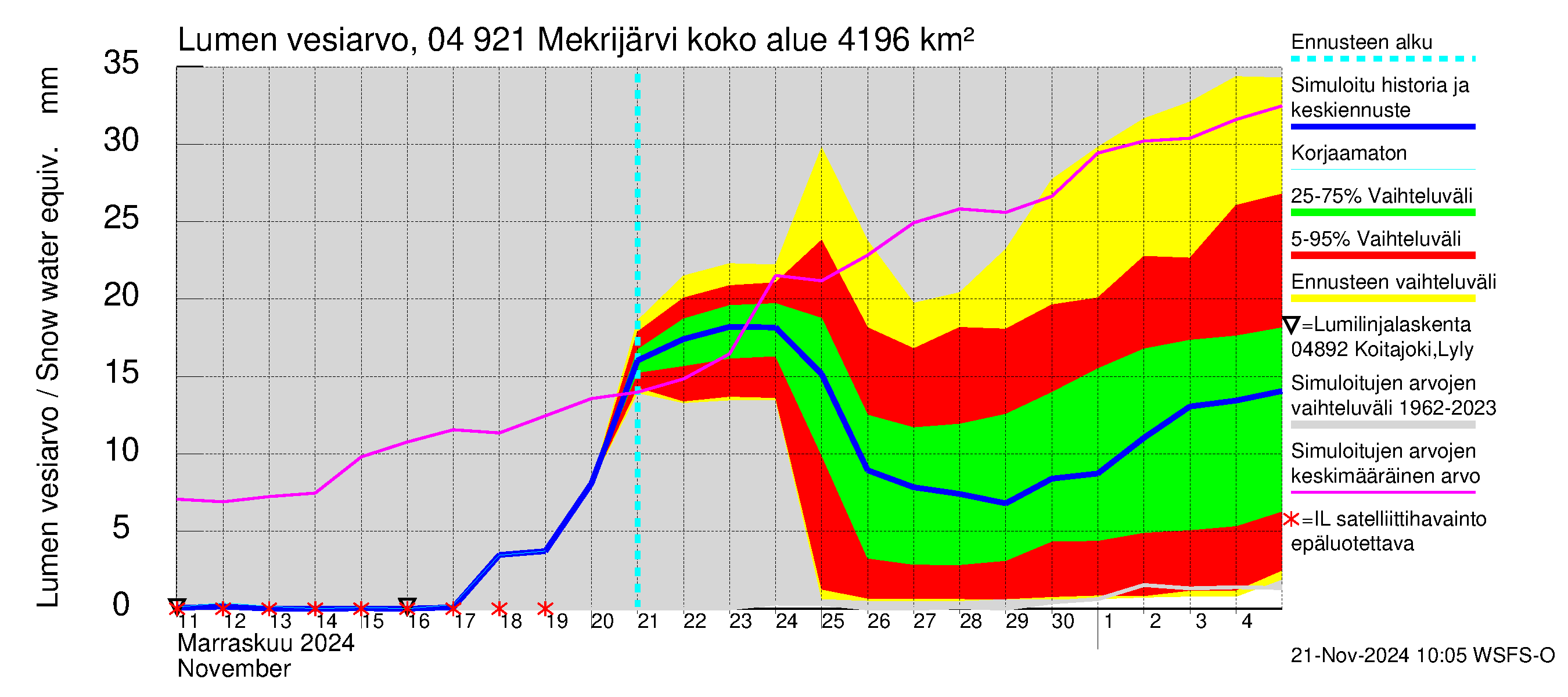 Vuoksen vesistöalue - Mekrijärvi: Lumen vesiarvo