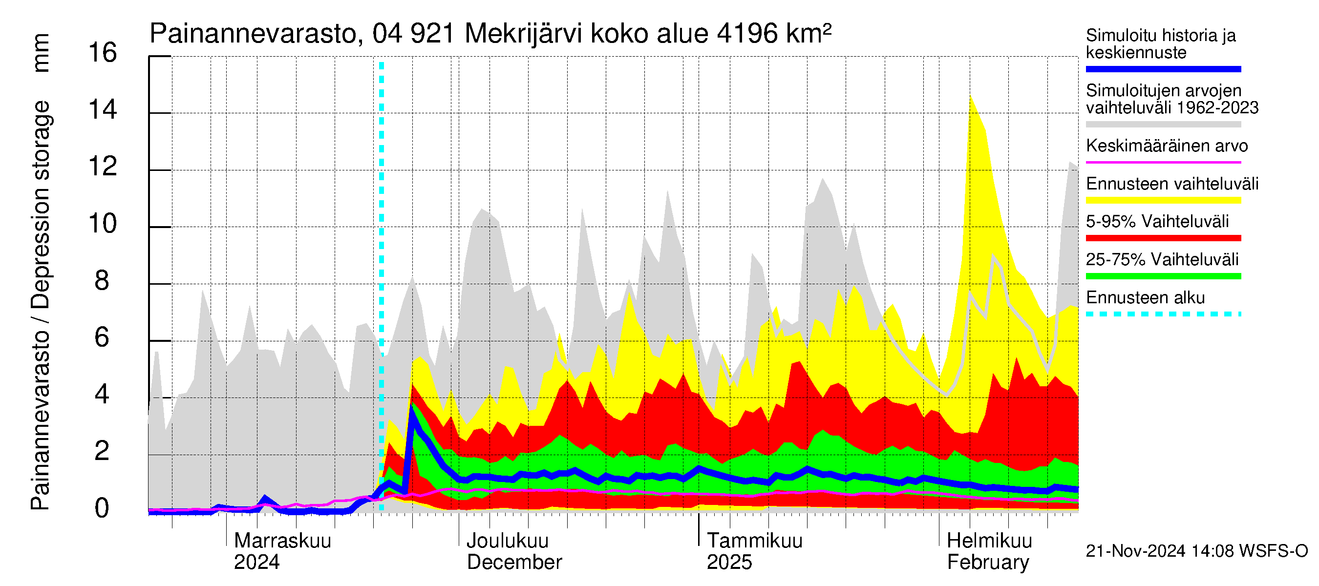 Vuoksen vesistöalue - Mekrijärvi: Painannevarasto