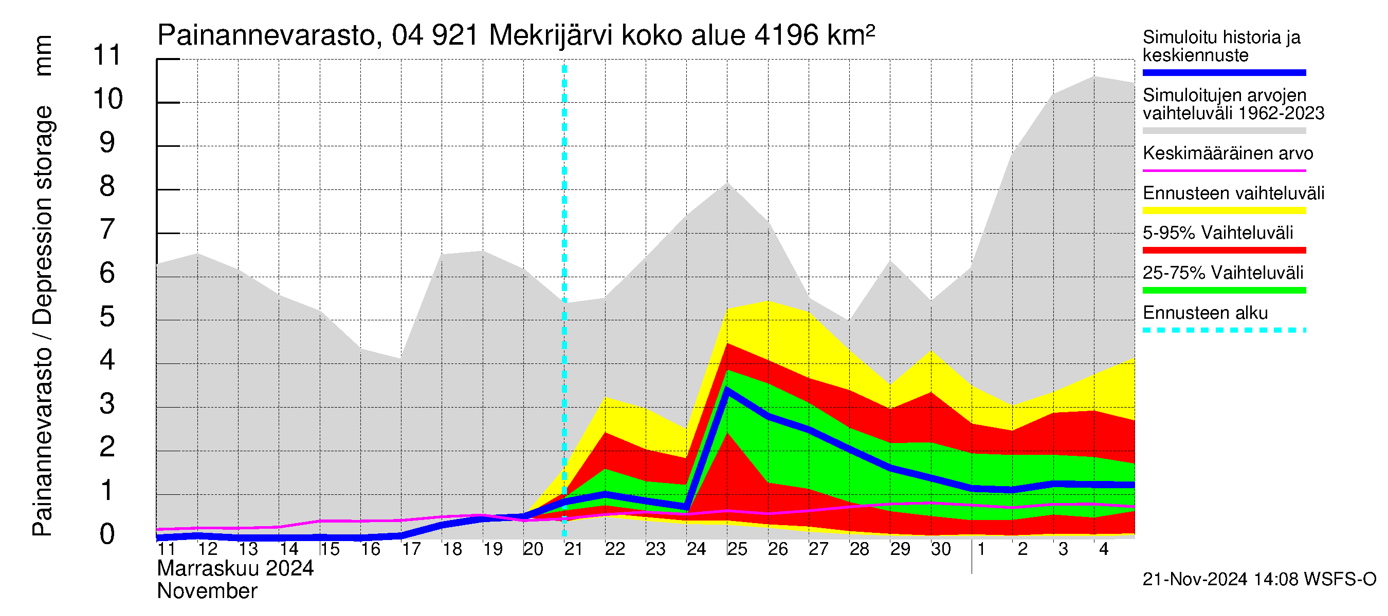 Vuoksen vesistöalue - Mekrijärvi: Painannevarasto