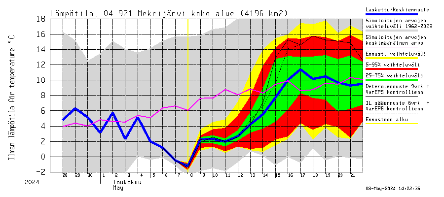 Vuoksen vesistöalue - Mekrijärvi: Ilman lämpötila