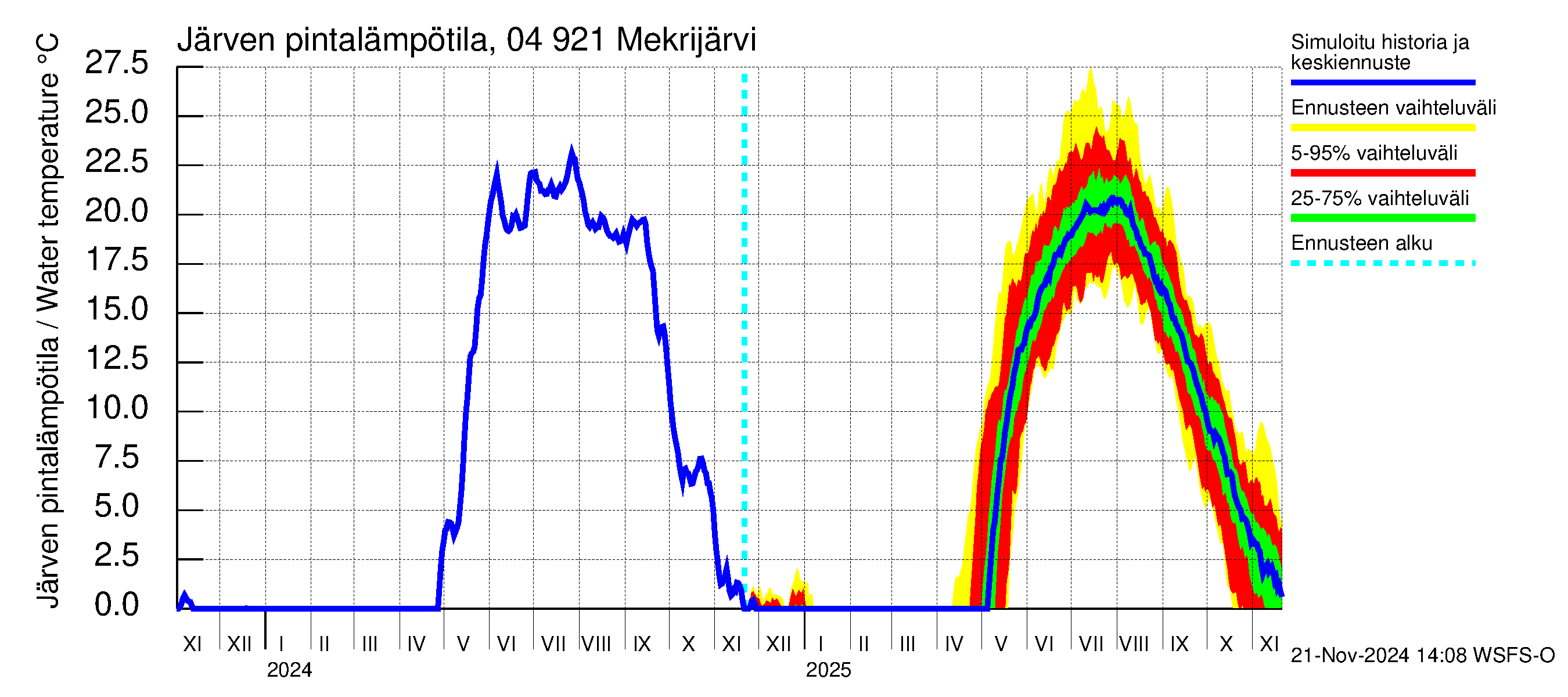 Vuoksen vesistöalue - Mekrijärvi: Järven pintalämpötila