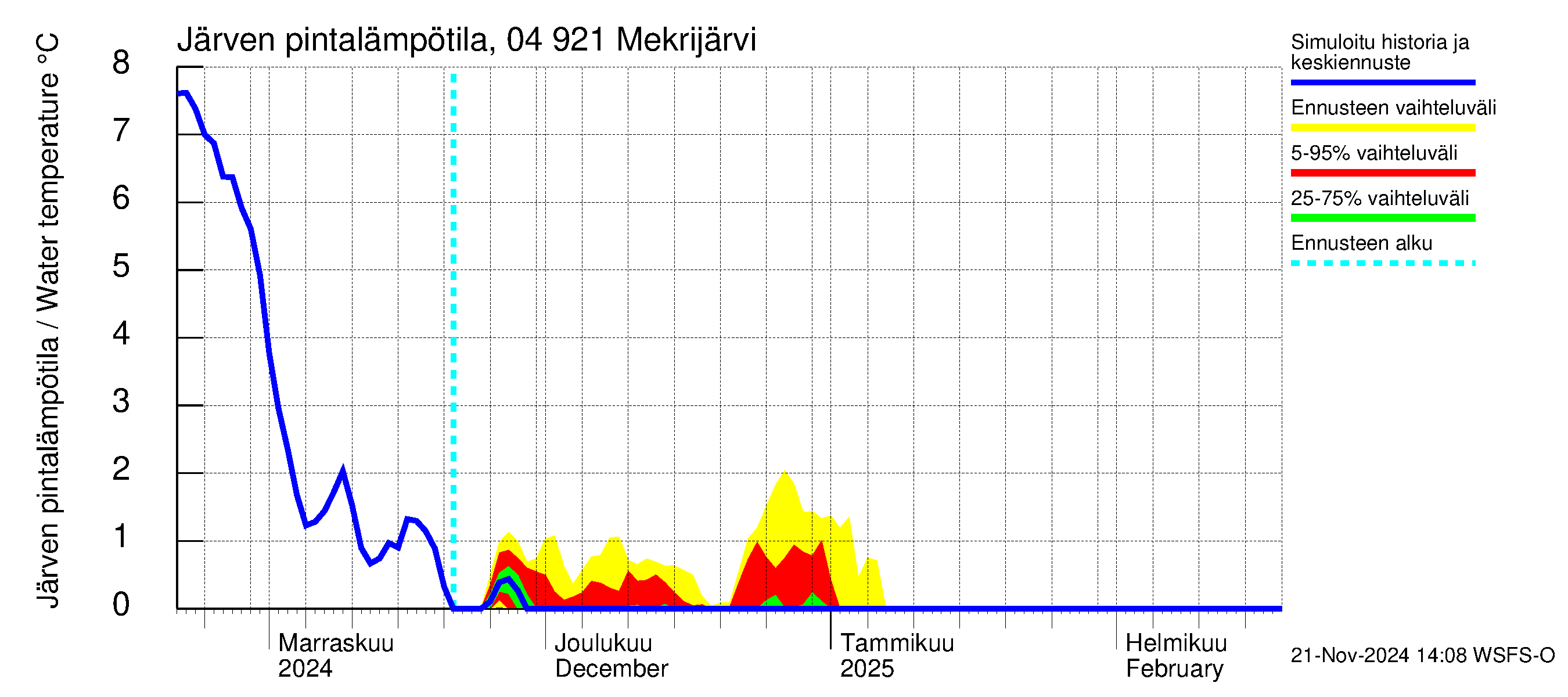 Vuoksen vesistöalue - Mekrijärvi: Järven pintalämpötila