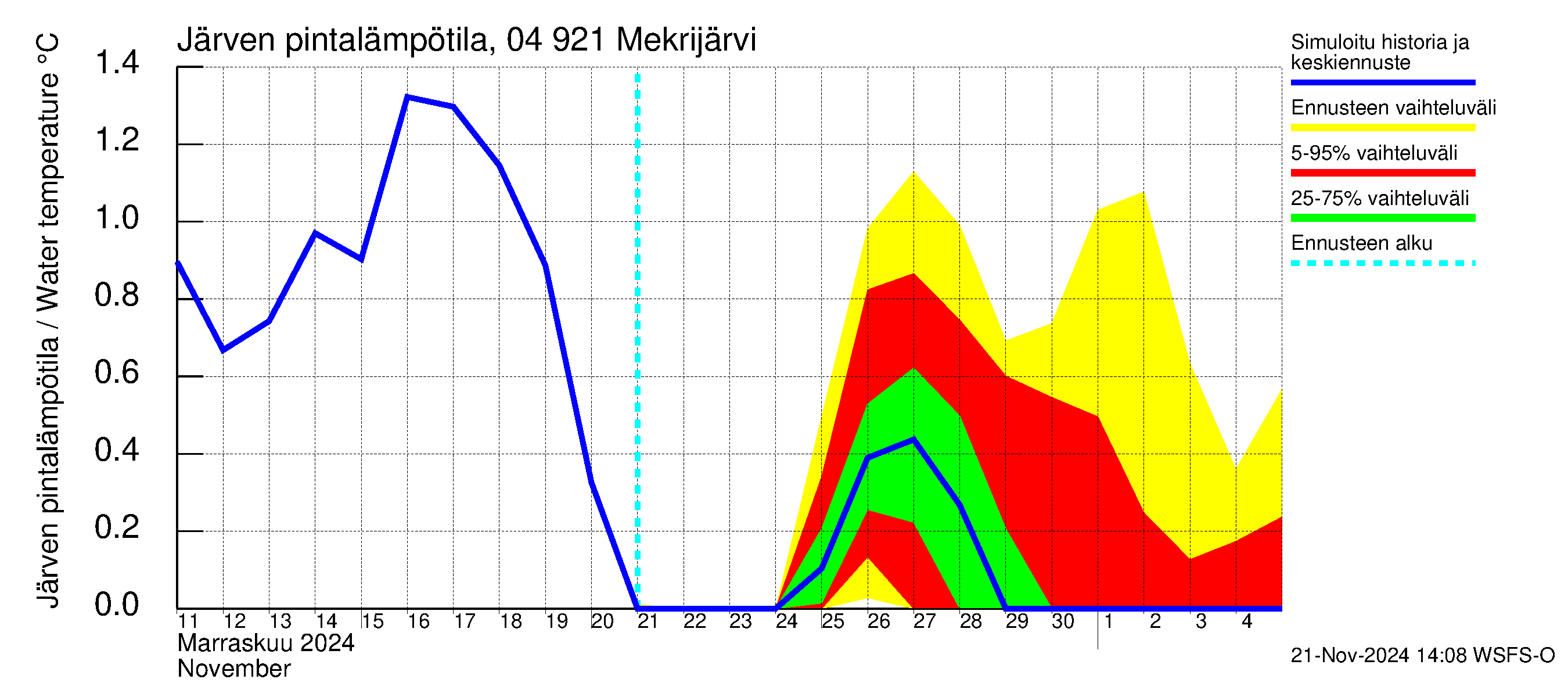 Vuoksen vesistöalue - Mekrijärvi: Järven pintalämpötila