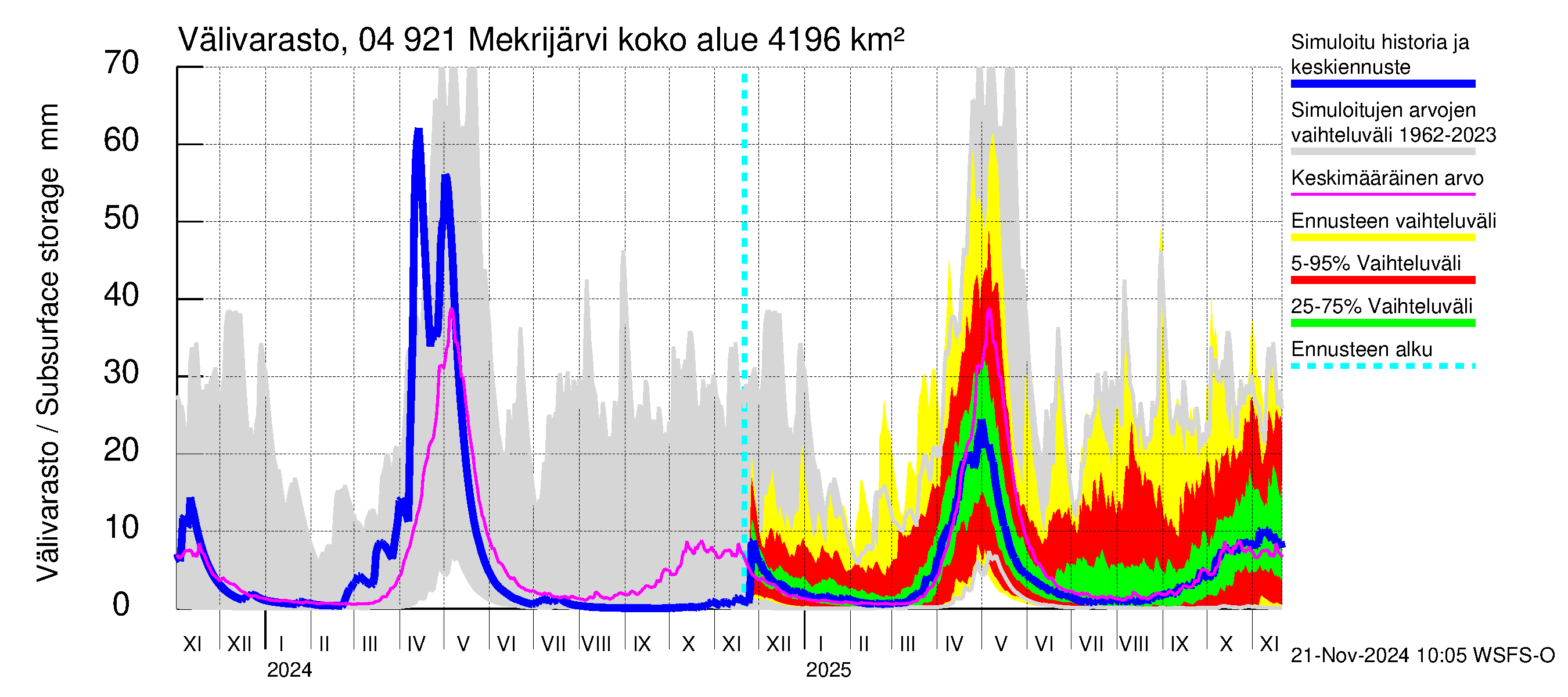 Vuoksen vesistöalue - Mekrijärvi: Välivarasto