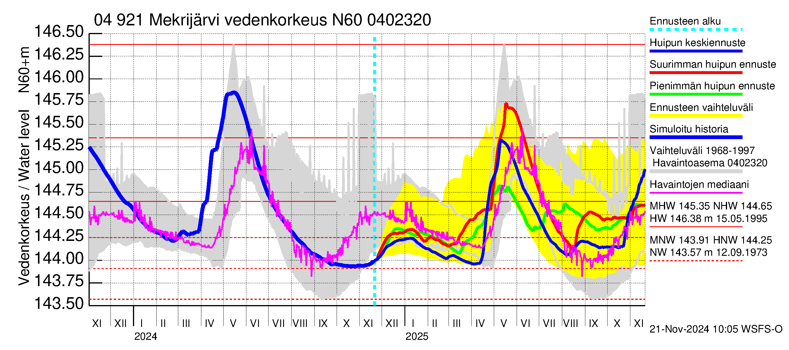 Vuoksen vesistöalue - Mekrijärvi: Vedenkorkeus - huippujen keski- ja ääriennusteet
