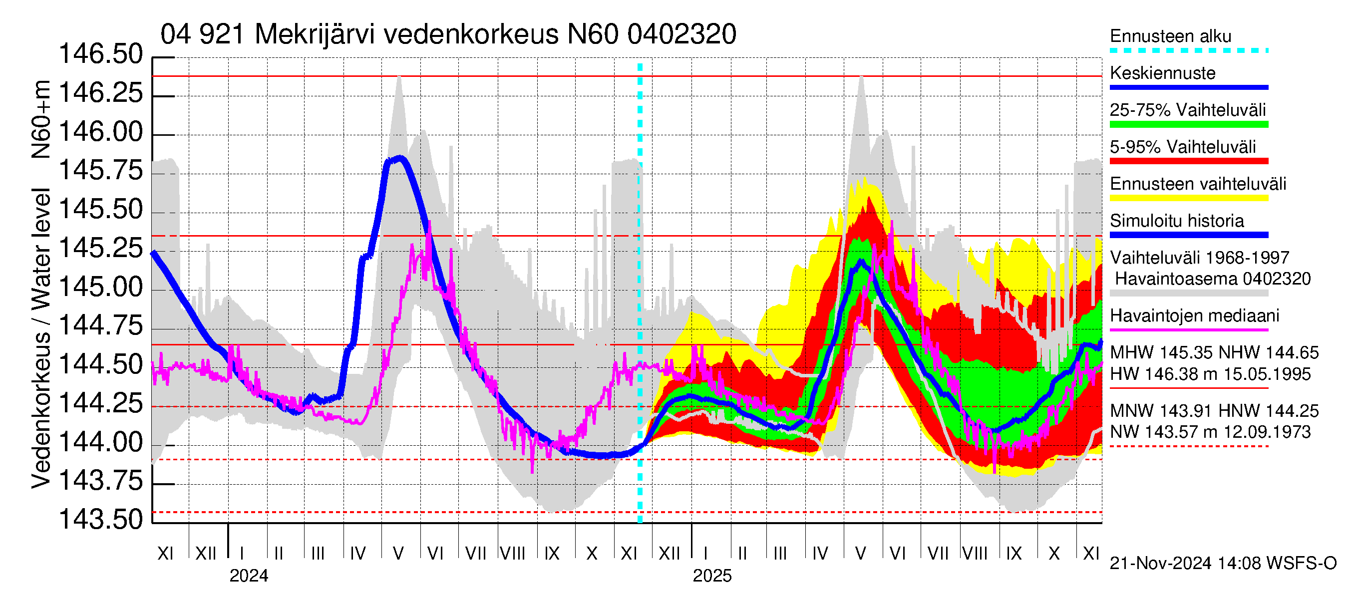 Vuoksen vesistöalue - Mekrijärvi: Vedenkorkeus - jakaumaennuste