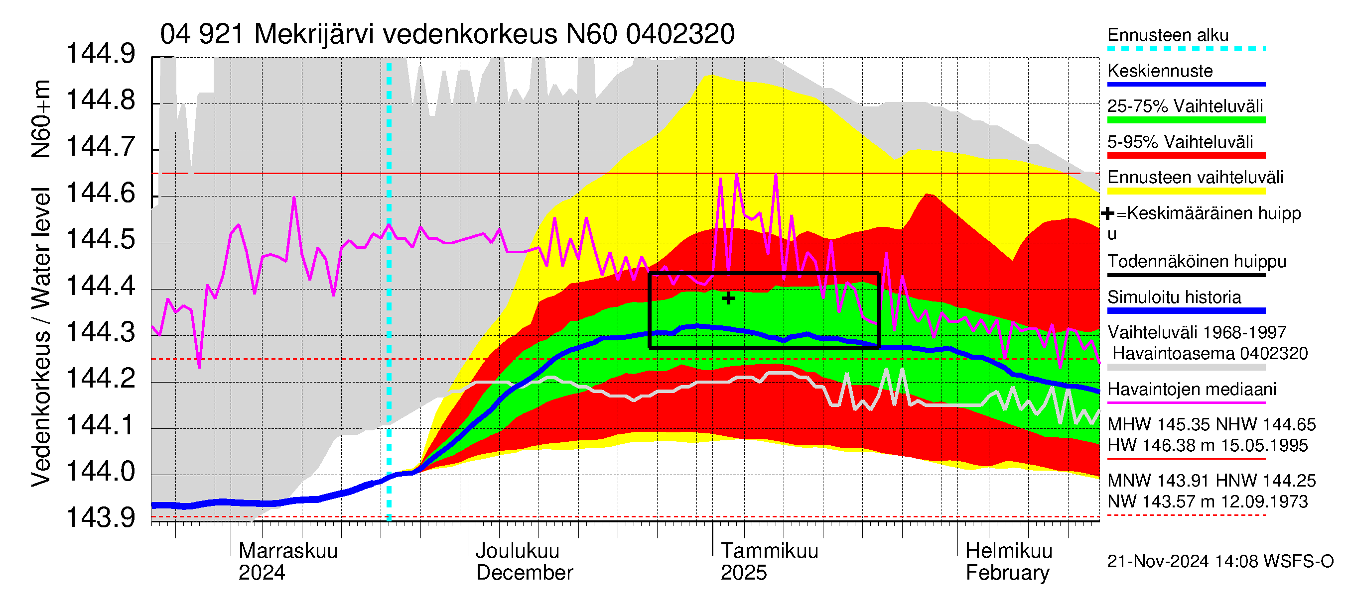 Vuoksen vesistöalue - Mekrijärvi: Vedenkorkeus - jakaumaennuste