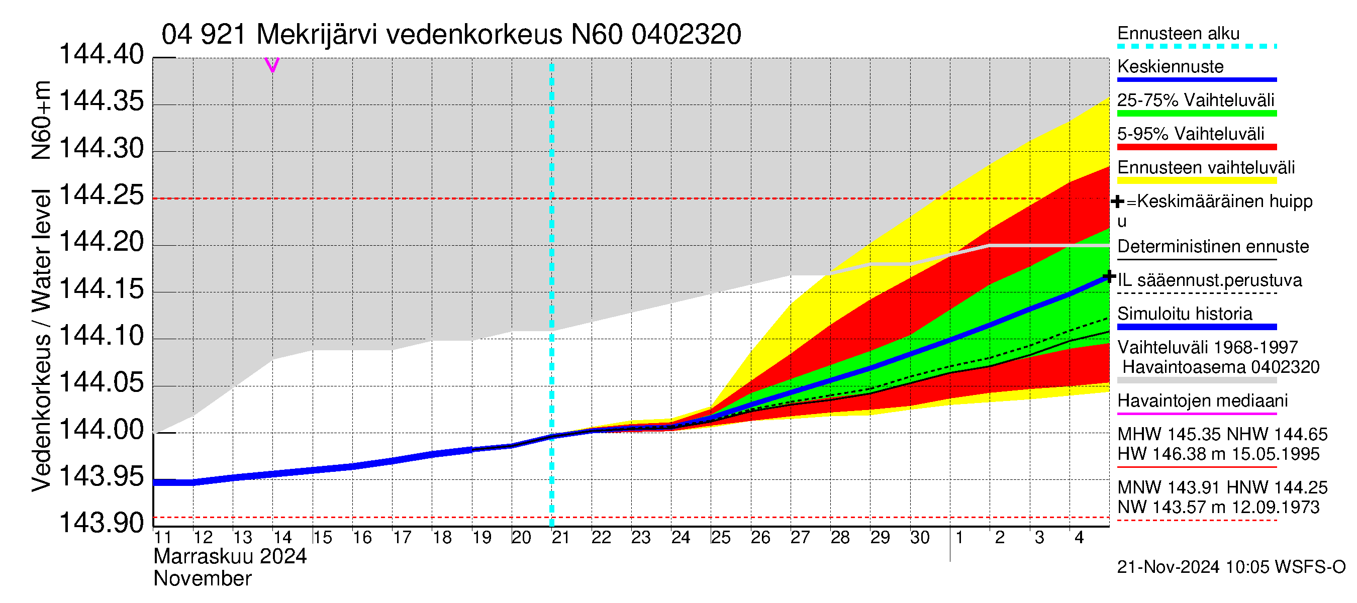 Vuoksen vesistöalue - Mekrijärvi: Vedenkorkeus - jakaumaennuste