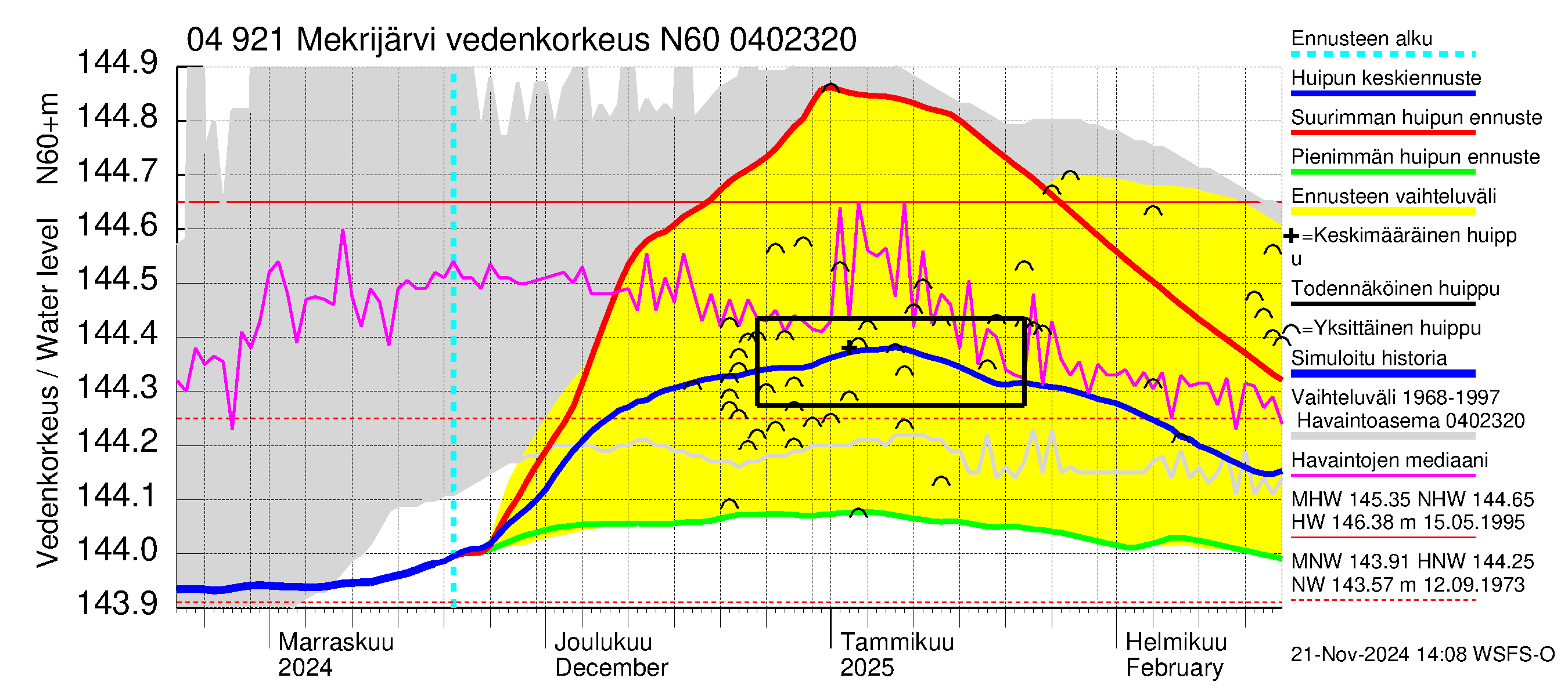 Vuoksen vesistöalue - Mekrijärvi: Vedenkorkeus - huippujen keski- ja ääriennusteet