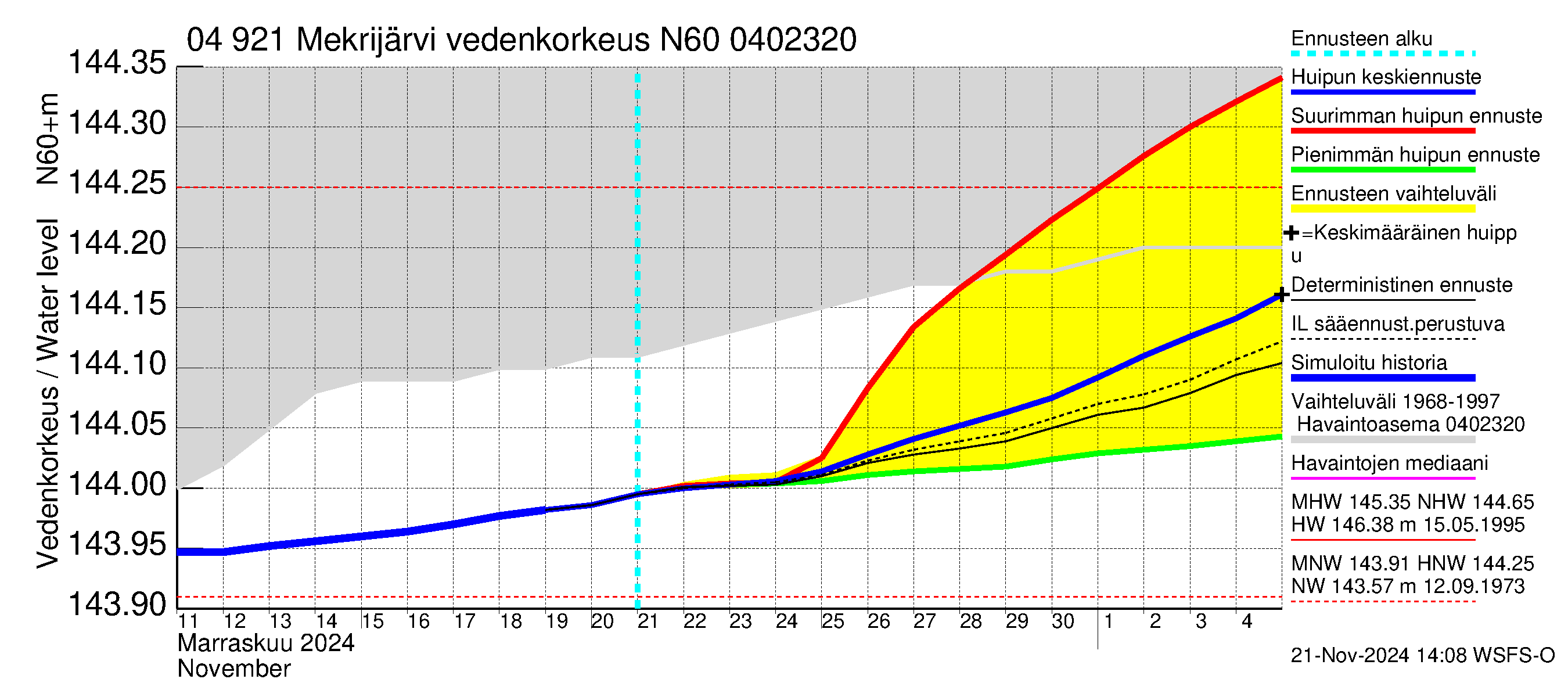 Vuoksen vesistöalue - Mekrijärvi: Vedenkorkeus - huippujen keski- ja ääriennusteet