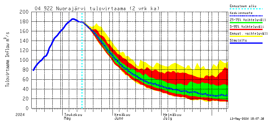 Vuoksen vesistöalue - Nuorajärvi: Tulovirtaama (usean vuorokauden liukuva keskiarvo) - jakaumaennuste