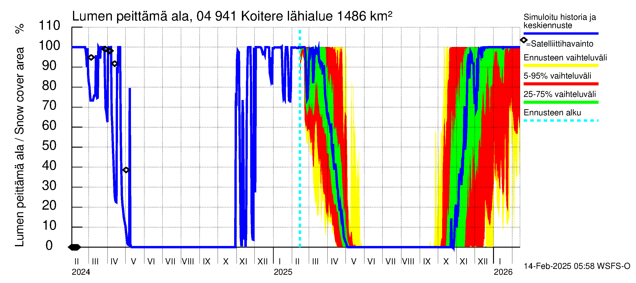 Vuoksen vesistöalue - Koitere Surinkivi: Lumen peittämä ala