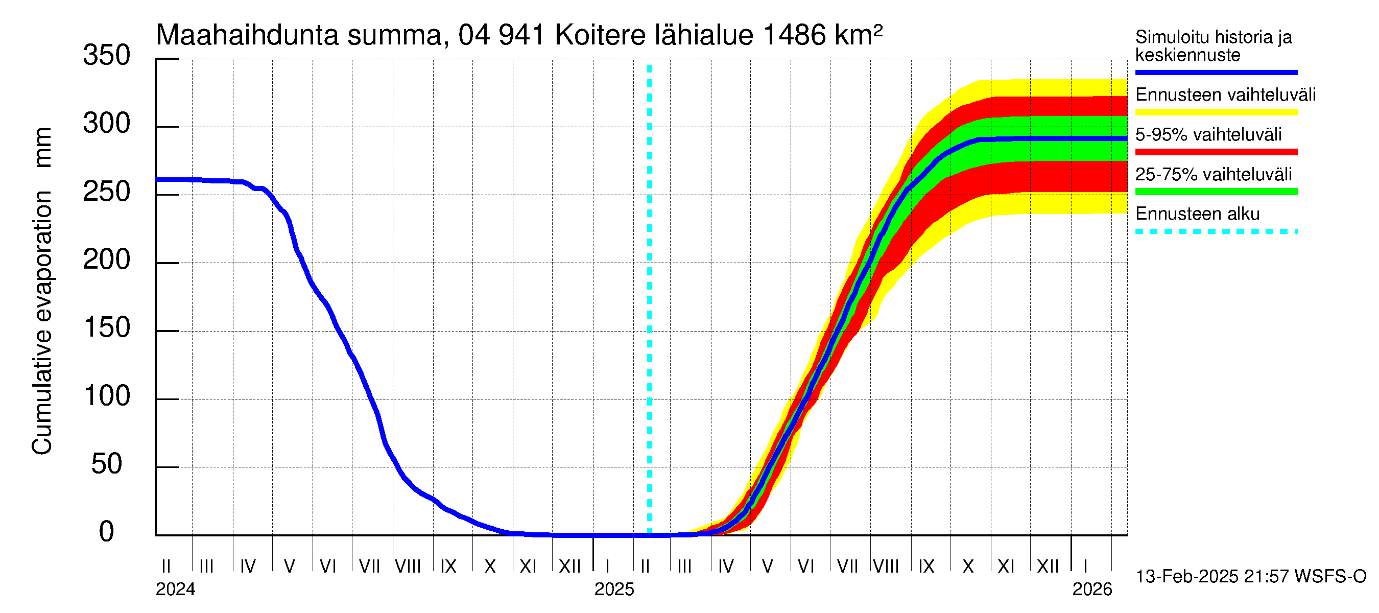 Vuoksen vesistöalue - Koitere Surinkivi: Haihdunta maa-alueelta - summa