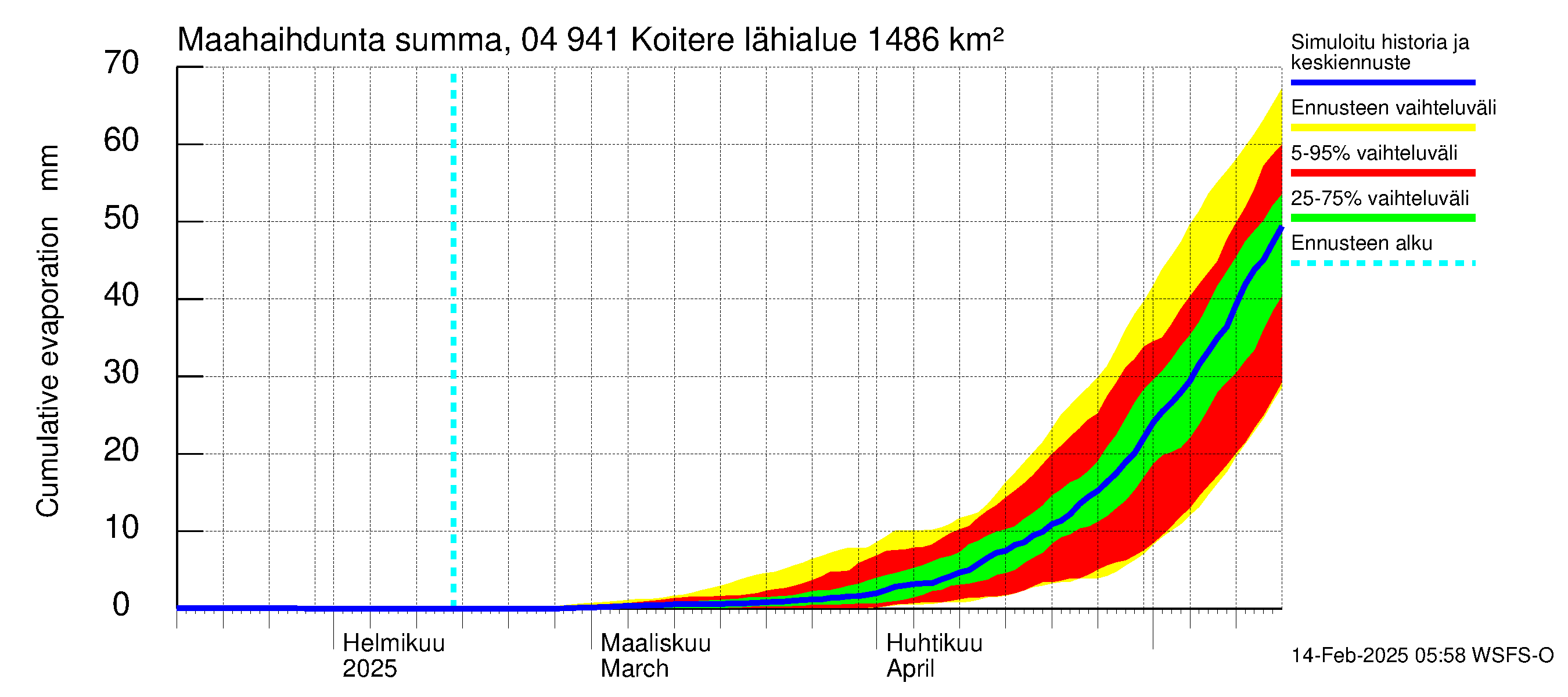 Vuoksen vesistöalue - Koitere Surinkivi: Haihdunta maa-alueelta - summa