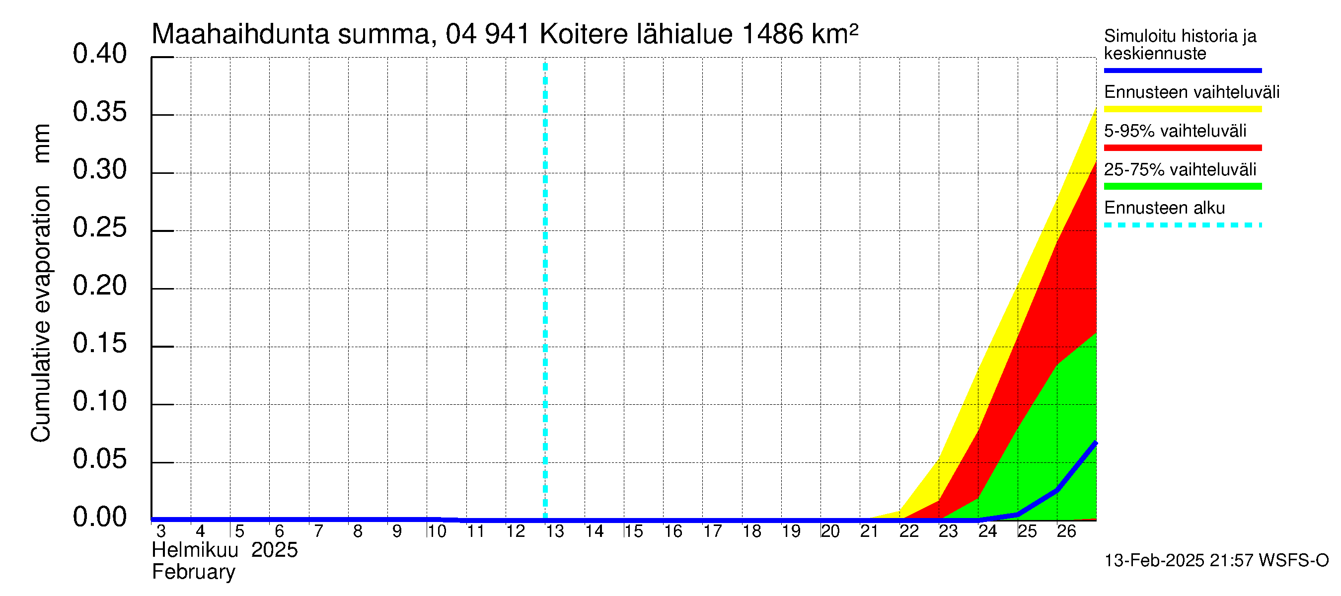 Vuoksen vesistöalue - Koitere Surinkivi: Haihdunta maa-alueelta - summa