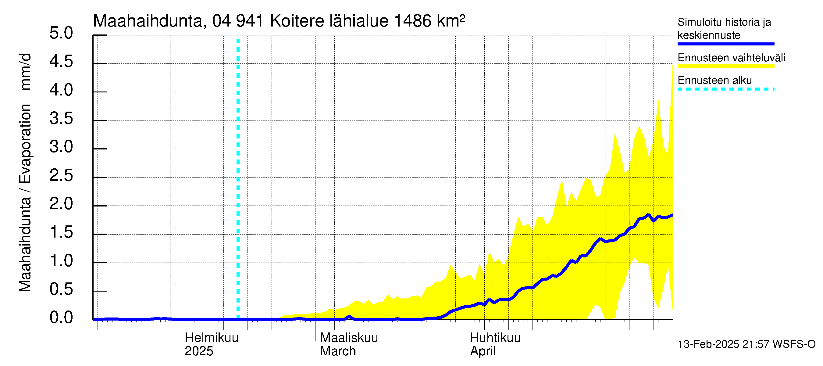 Vuoksen vesistöalue - Koitere Surinkivi: Haihdunta maa-alueelta