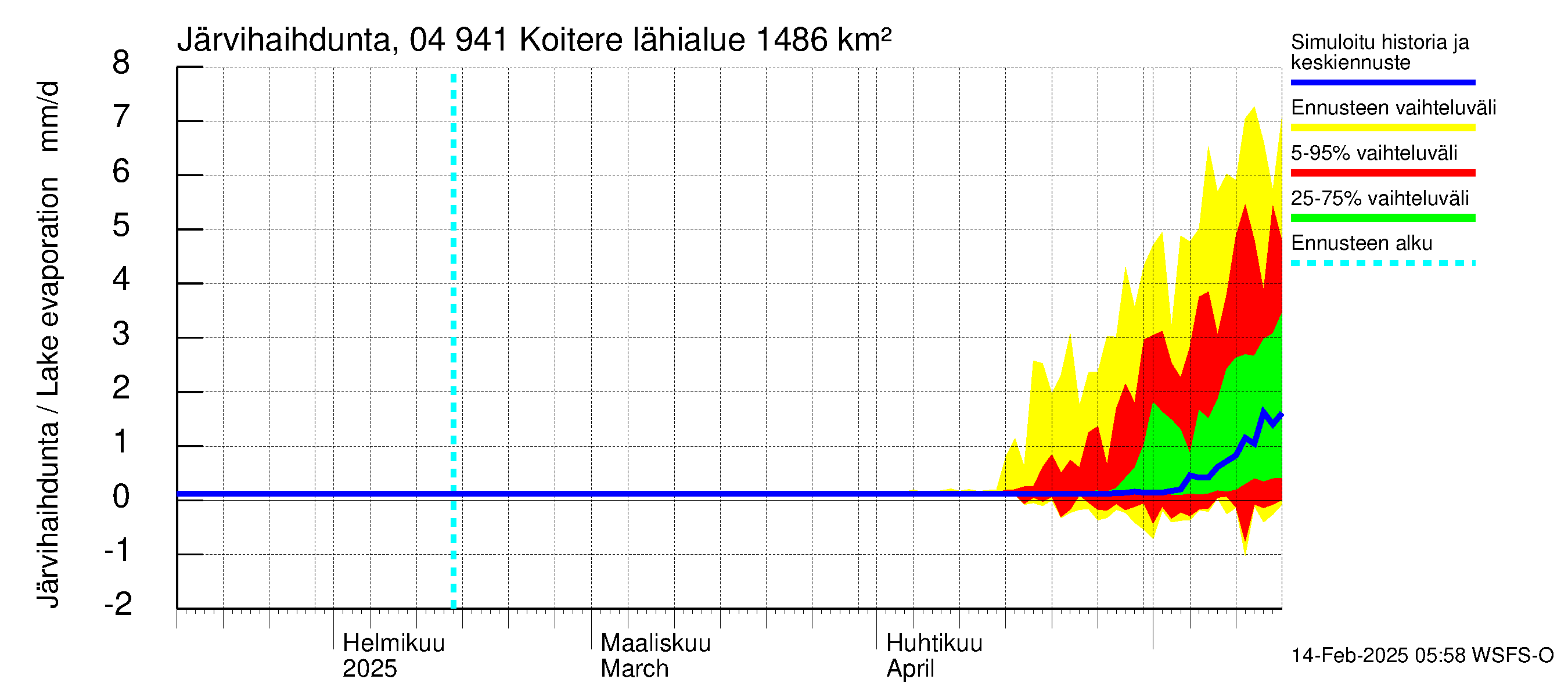 Vuoksen vesistöalue - Koitere Surinkivi: Järvihaihdunta