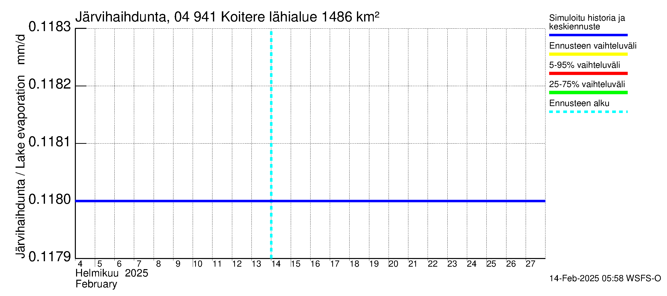 Vuoksen vesistöalue - Koitere Surinkivi: Järvihaihdunta