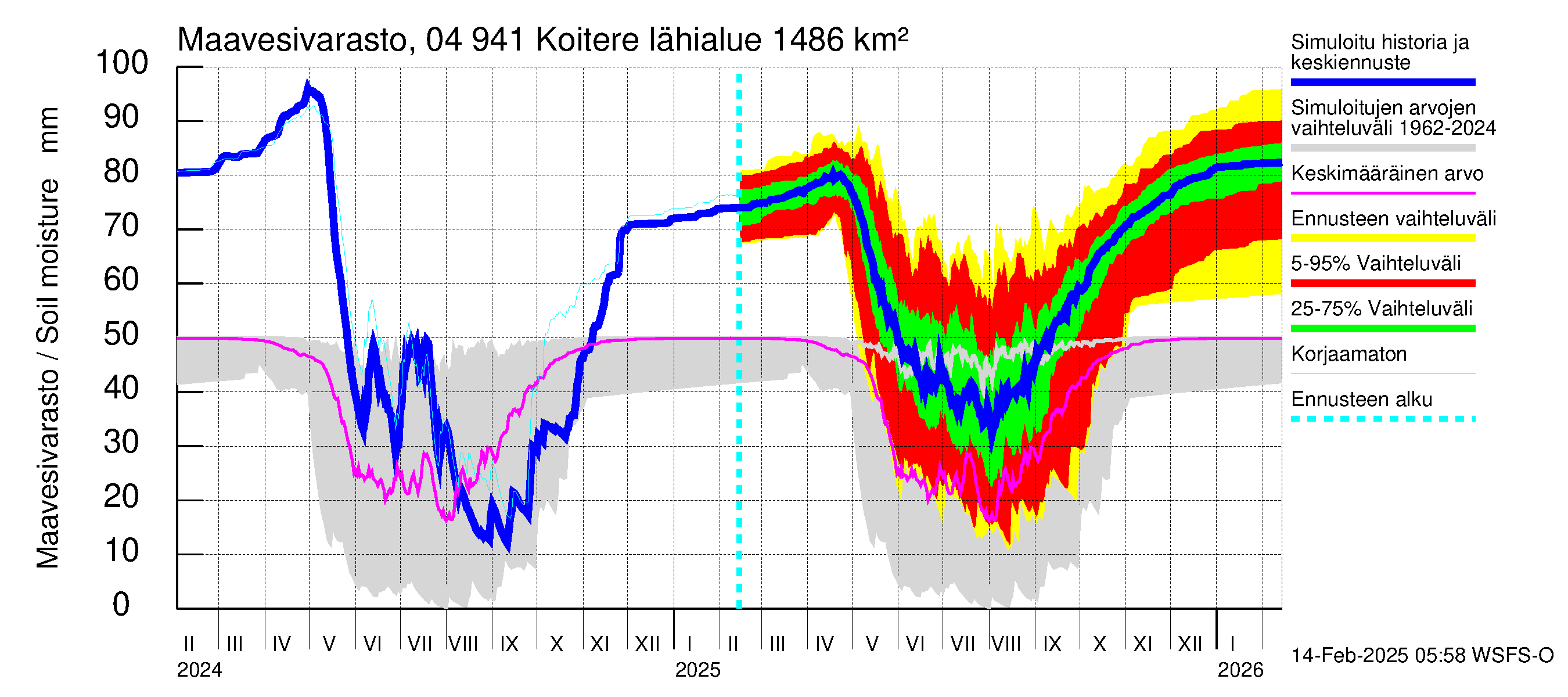 Vuoksen vesistöalue - Koitere Surinkivi: Maavesivarasto