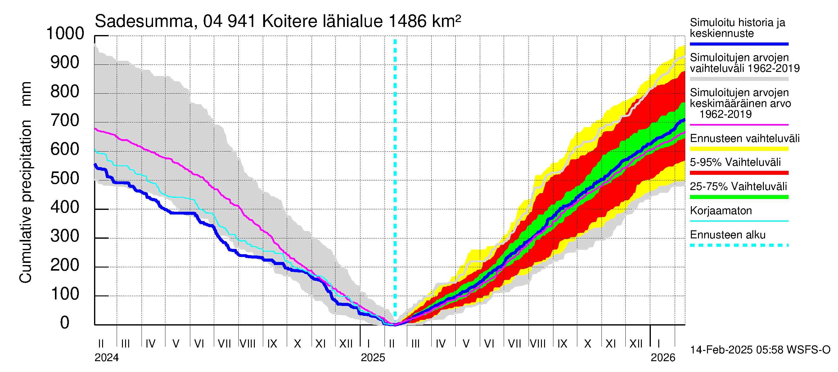 Vuoksen vesistöalue - Koitere Surinkivi: Sade - summa