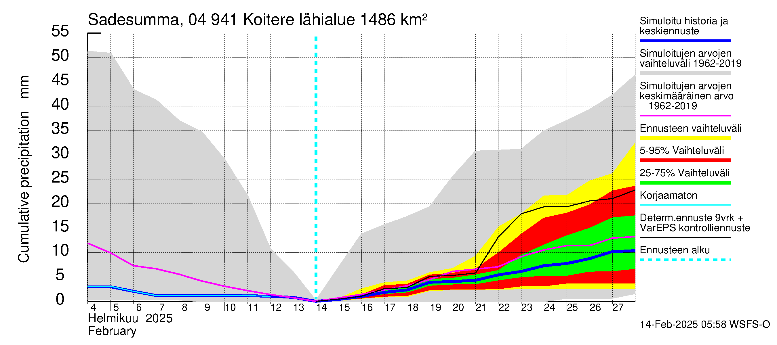 Vuoksen vesistöalue - Koitere Surinkivi: Sade - summa