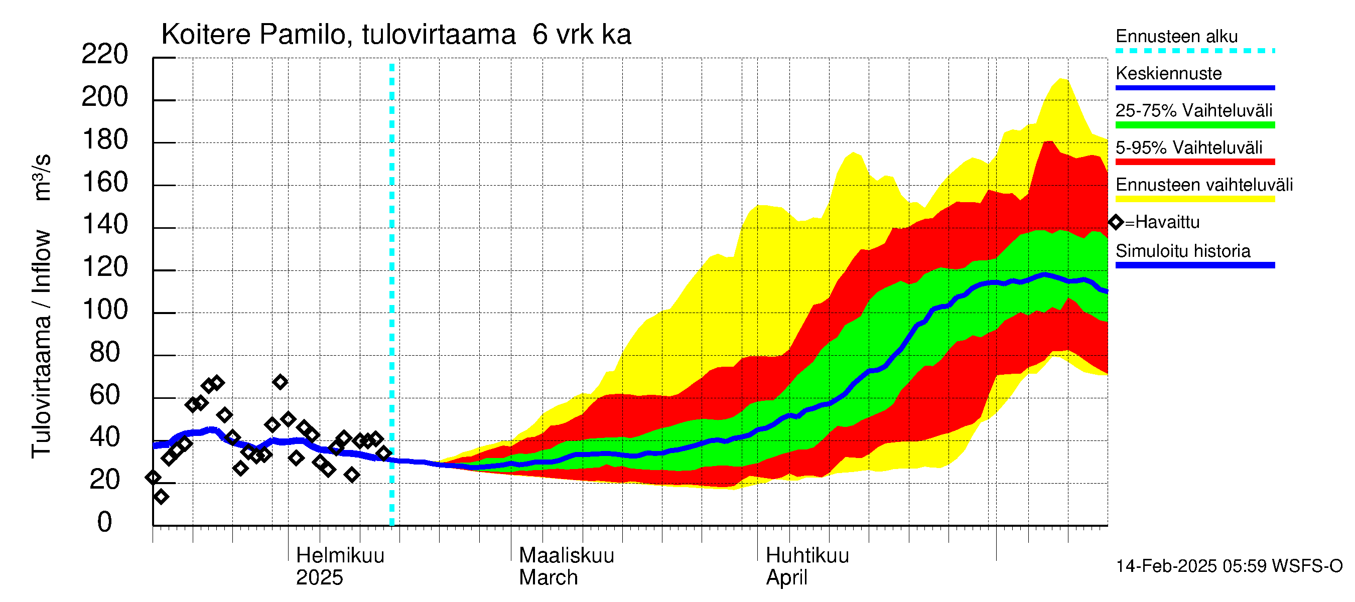 Vuoksen vesistöalue - Koitere Surinkivi: Tulovirtaama (usean vuorokauden liukuva keskiarvo) - jakaumaennuste