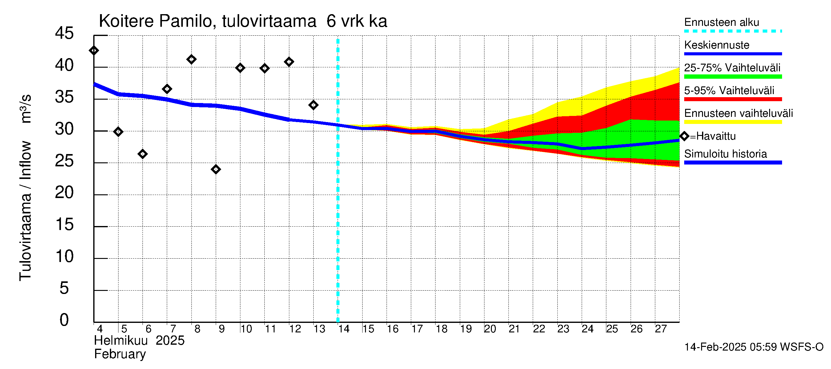 Vuoksen vesistöalue - Koitere Surinkivi: Tulovirtaama (usean vuorokauden liukuva keskiarvo) - jakaumaennuste