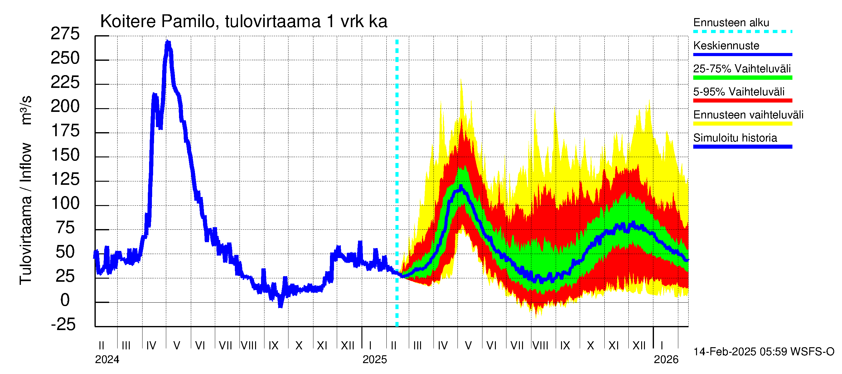 Vuoksen vesistöalue - Koitere Surinkivi: Tulovirtaama - jakaumaennuste