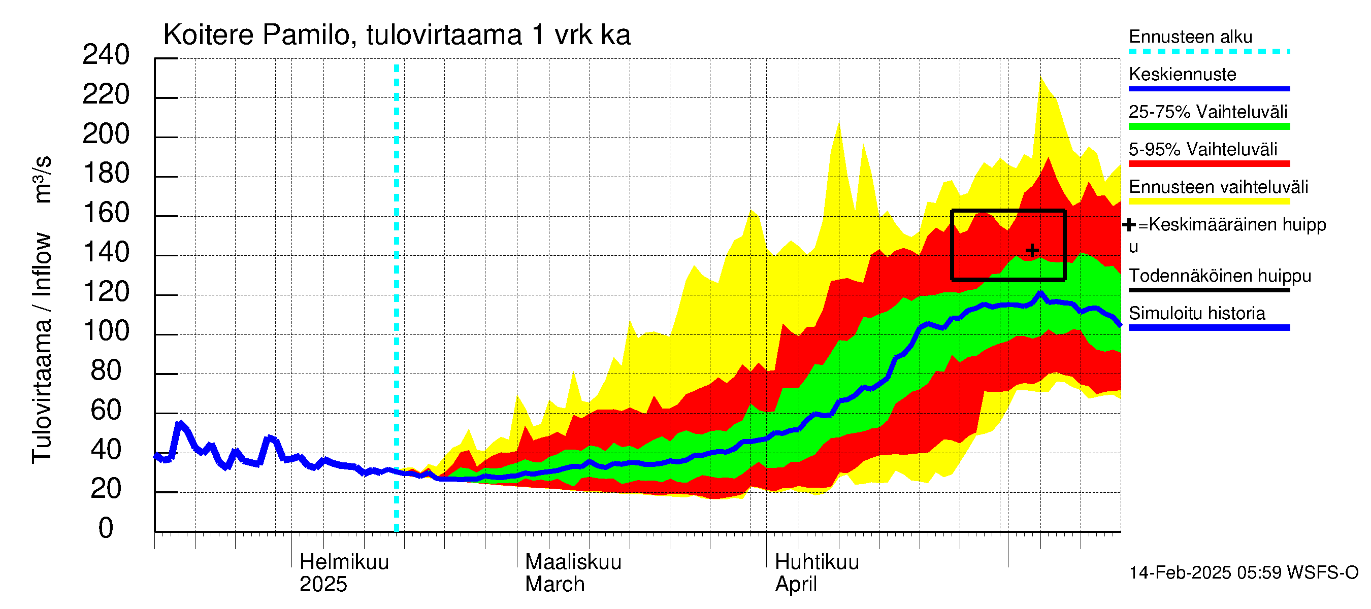 Vuoksen vesistöalue - Koitere Surinkivi: Tulovirtaama - jakaumaennuste