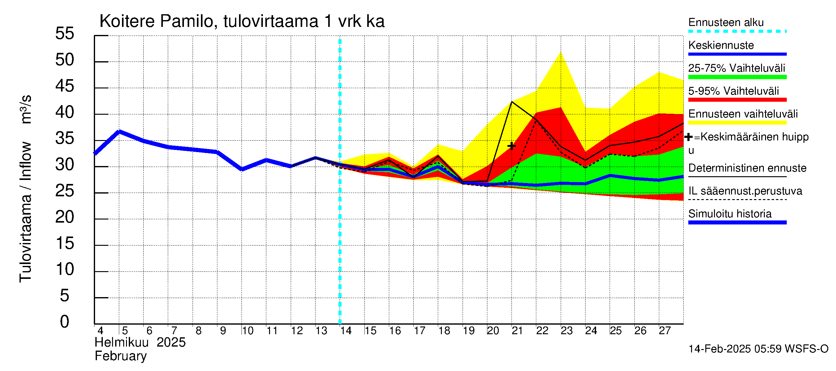 Vuoksen vesistöalue - Koitere Surinkivi: Tulovirtaama - jakaumaennuste