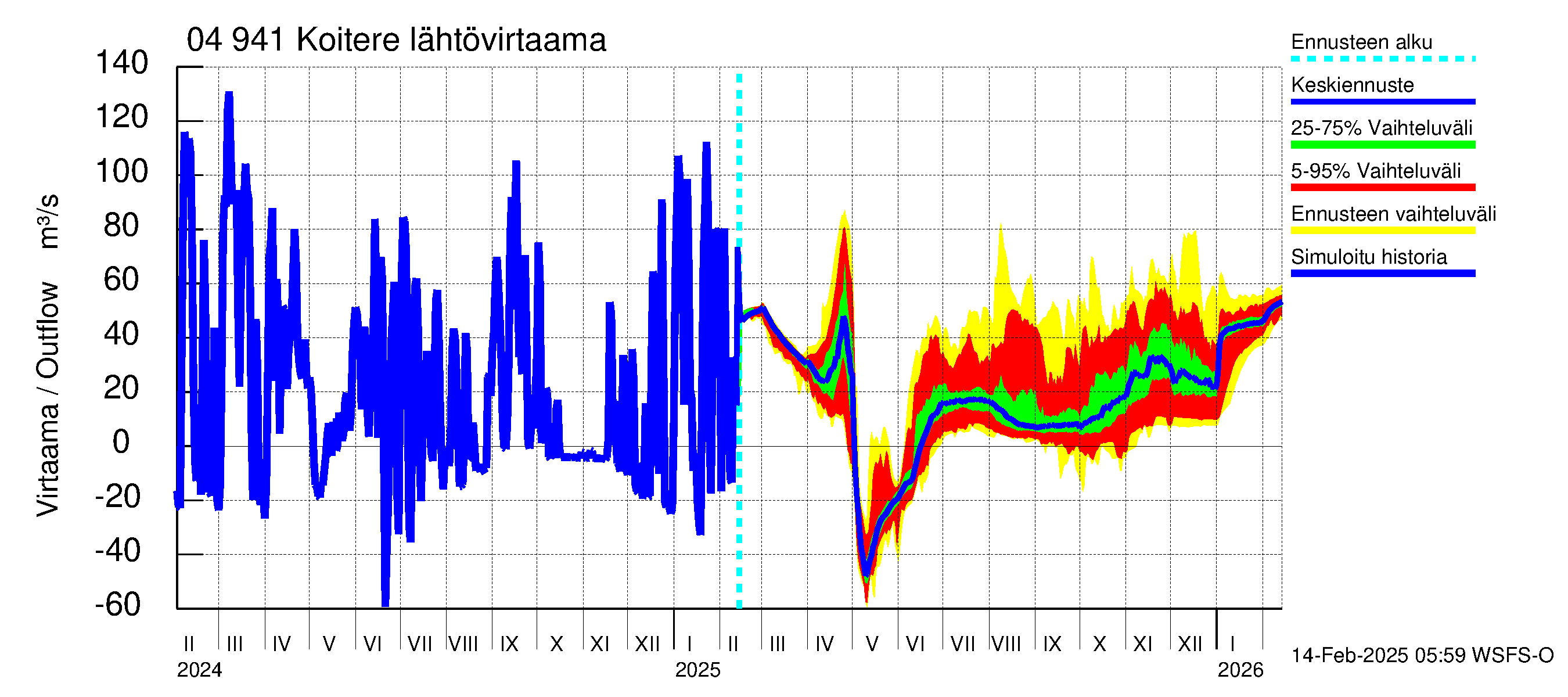 Vuoksen vesistöalue - Koitere Surinkivi: Lähtövirtaama / juoksutus - jakaumaennuste