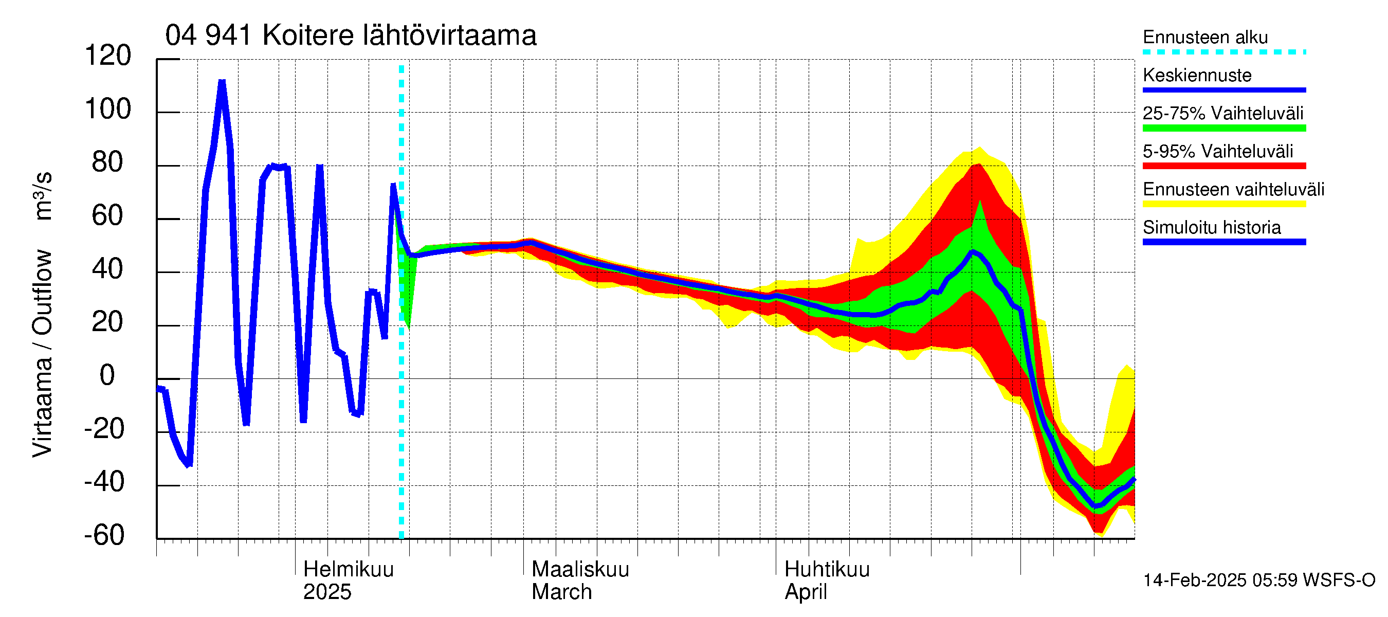 Vuoksen vesistöalue - Koitere Surinkivi: Lähtövirtaama / juoksutus - jakaumaennuste