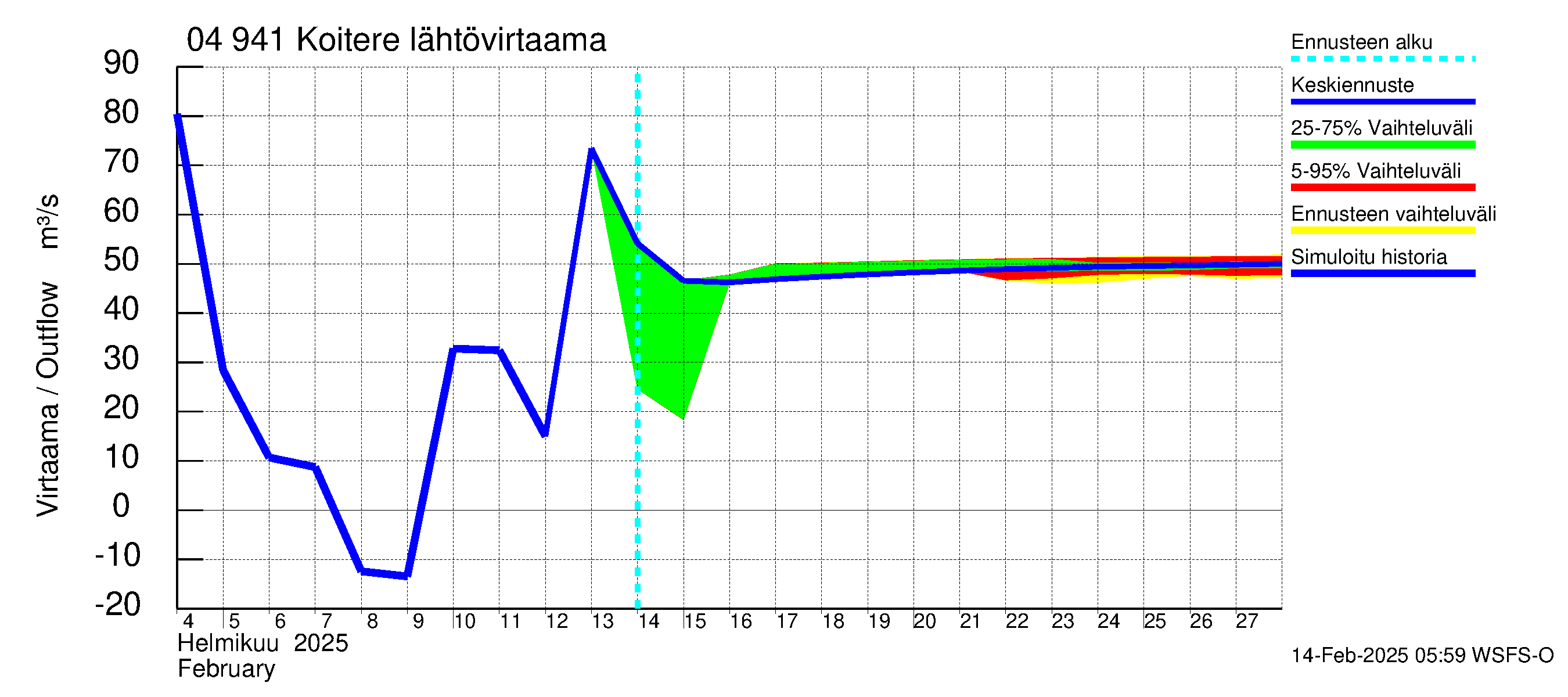 Vuoksen vesistöalue - Koitere Surinkivi: Lähtövirtaama / juoksutus - jakaumaennuste