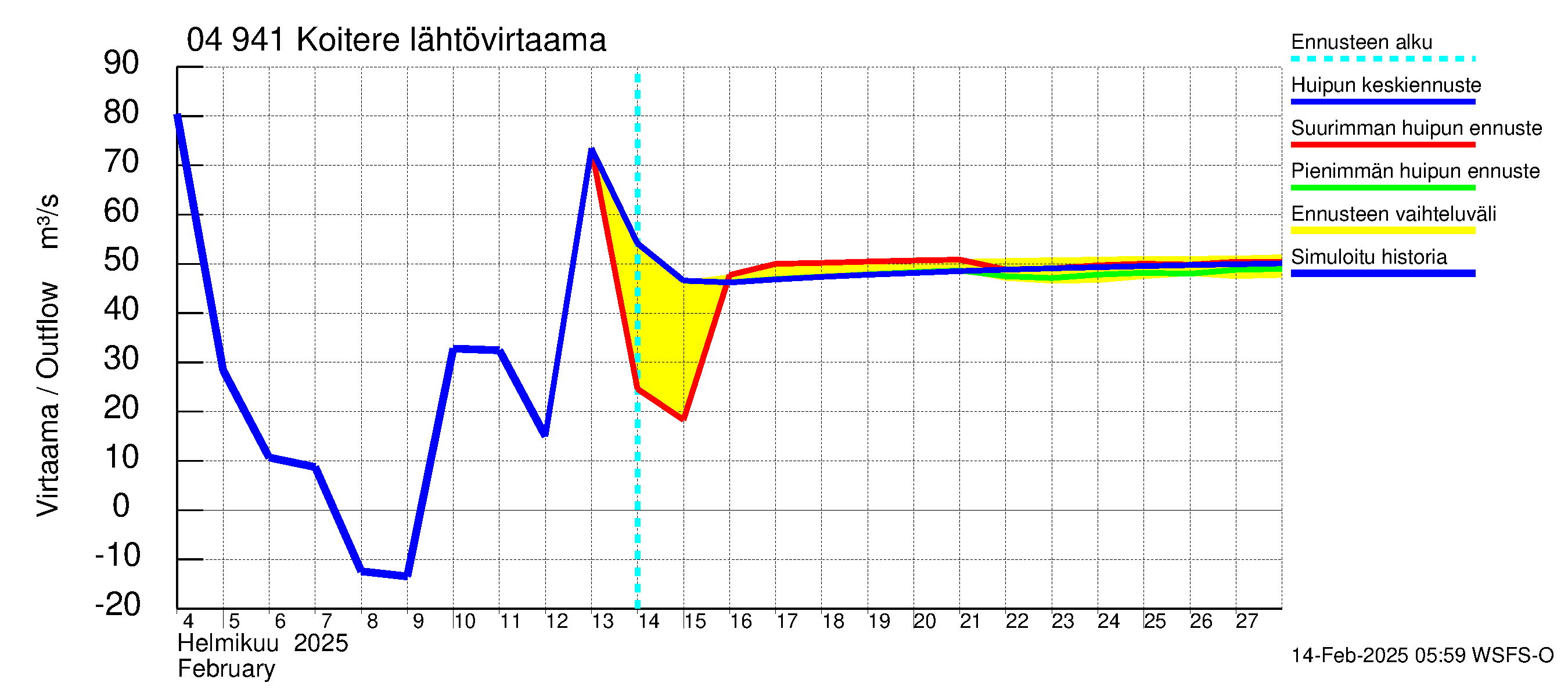 Vuoksen vesistöalue - Koitere Surinkivi: Lähtövirtaama / juoksutus - huippujen keski- ja ääriennusteet