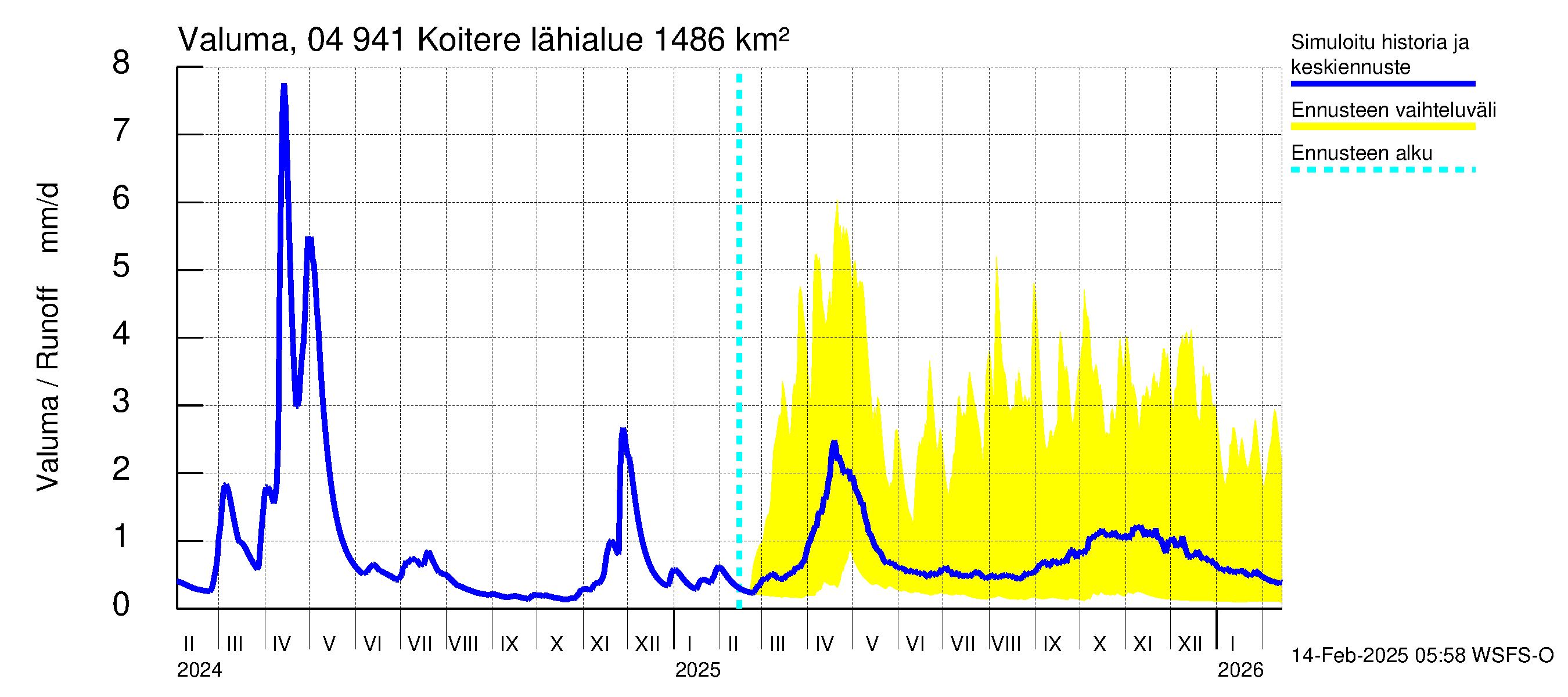 Vuoksen vesistöalue - Koitere Surinkivi: Valuma