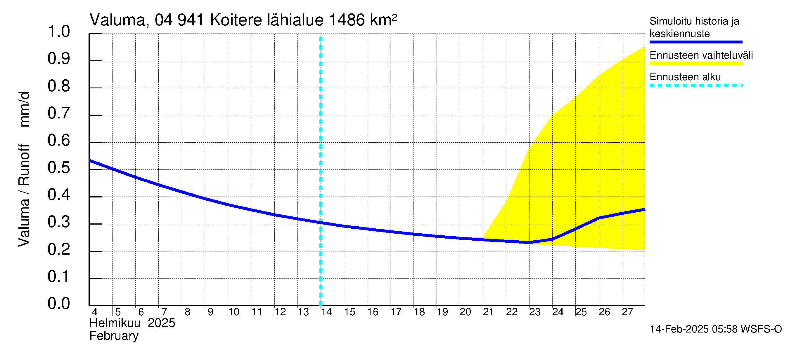 Vuoksen vesistöalue - Koitere Surinkivi: Valuma