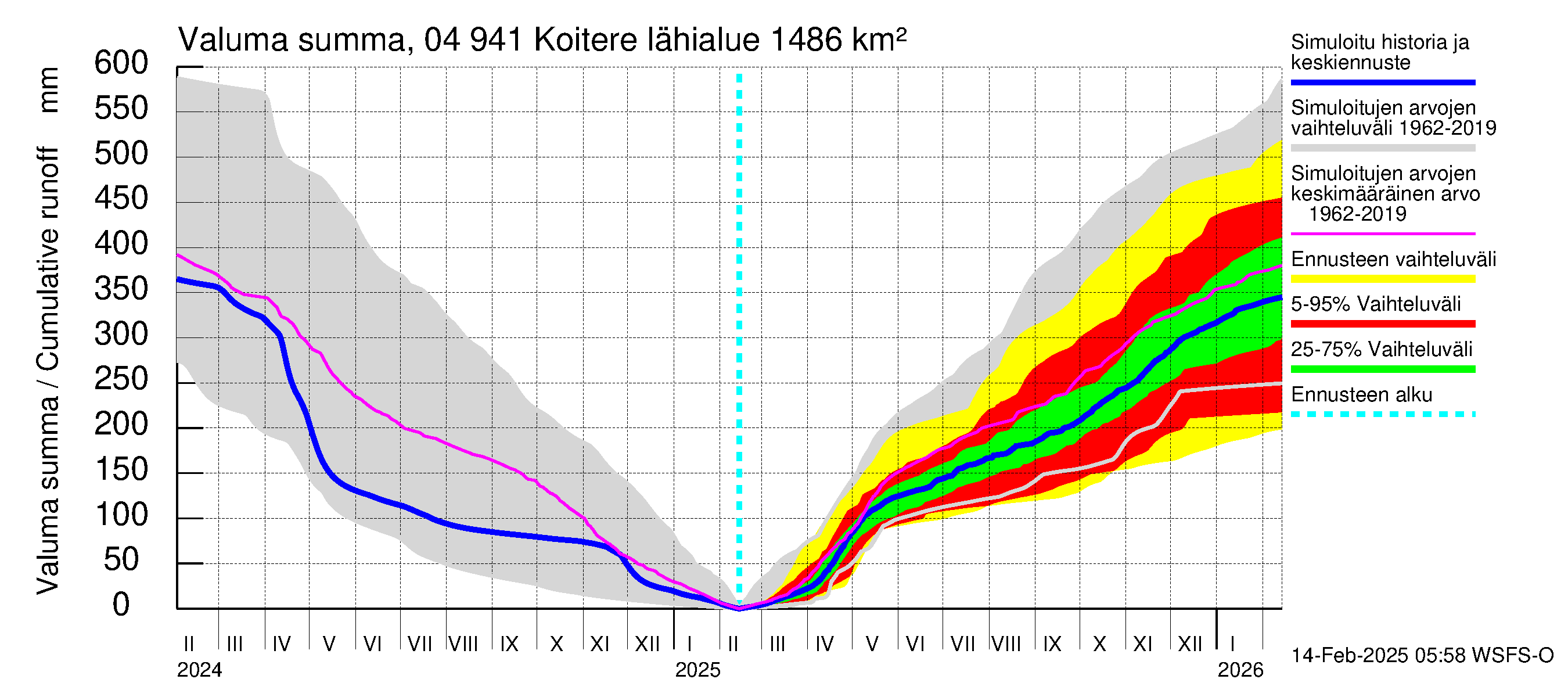 Vuoksen vesistöalue - Koitere Surinkivi: Valuma - summa