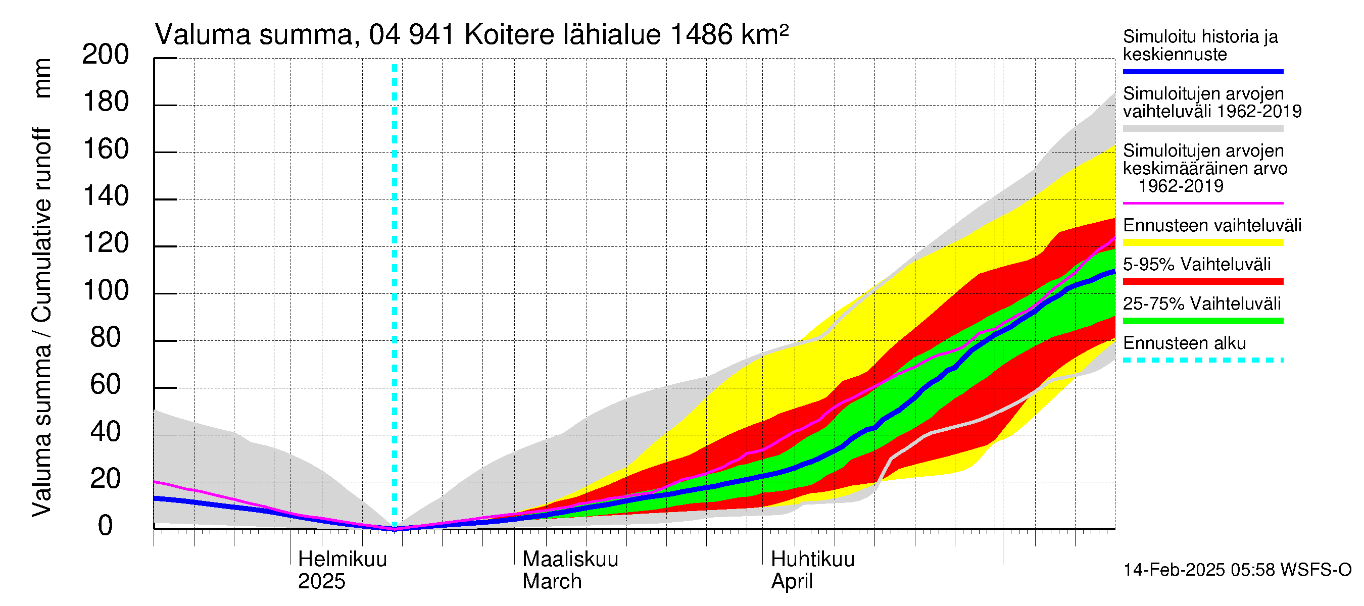 Vuoksen vesistöalue - Koitere Surinkivi: Valuma - summa